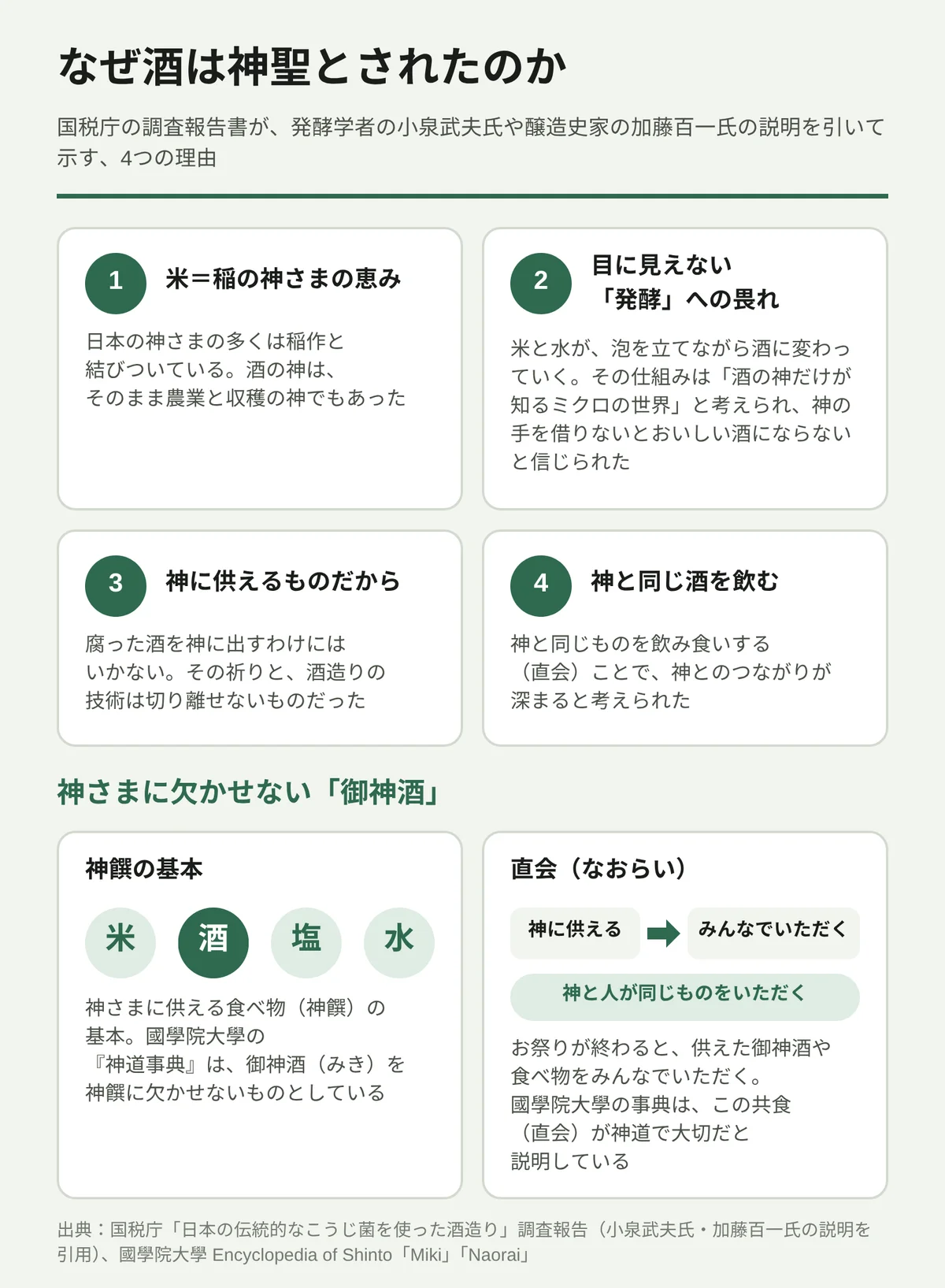 なぜ酒は神聖とされたのかを4つの理由でまとめた図。国税庁の調査報告書が小泉武夫氏・加藤百一氏の説明を引いて示す理由として、1.米=稲の神さまの恵み(酒の神は農業と収穫の神でもあった)、2.目に見えない「発酵」への畏れ(仕組みは「酒の神だけが知るミクロの世界」と考えられた)、3.神に供えるものだから(腐った酒を神に出すわけにはいかないという祈りと技術)、4.神と同じ酒を飲む(直会で神とのつながりが深まる)を並べる。下段では、神さまに供える食べ物(神饌)の基本が米・酒・塩・水であり、國學院大學の『神道事典』が御神酒を欠かせないものとしていること、お祭りの後に供えた御神酒や食べ物をみんなでいただく「直会」が、神と人が同じものをいただく共食であることを示す。