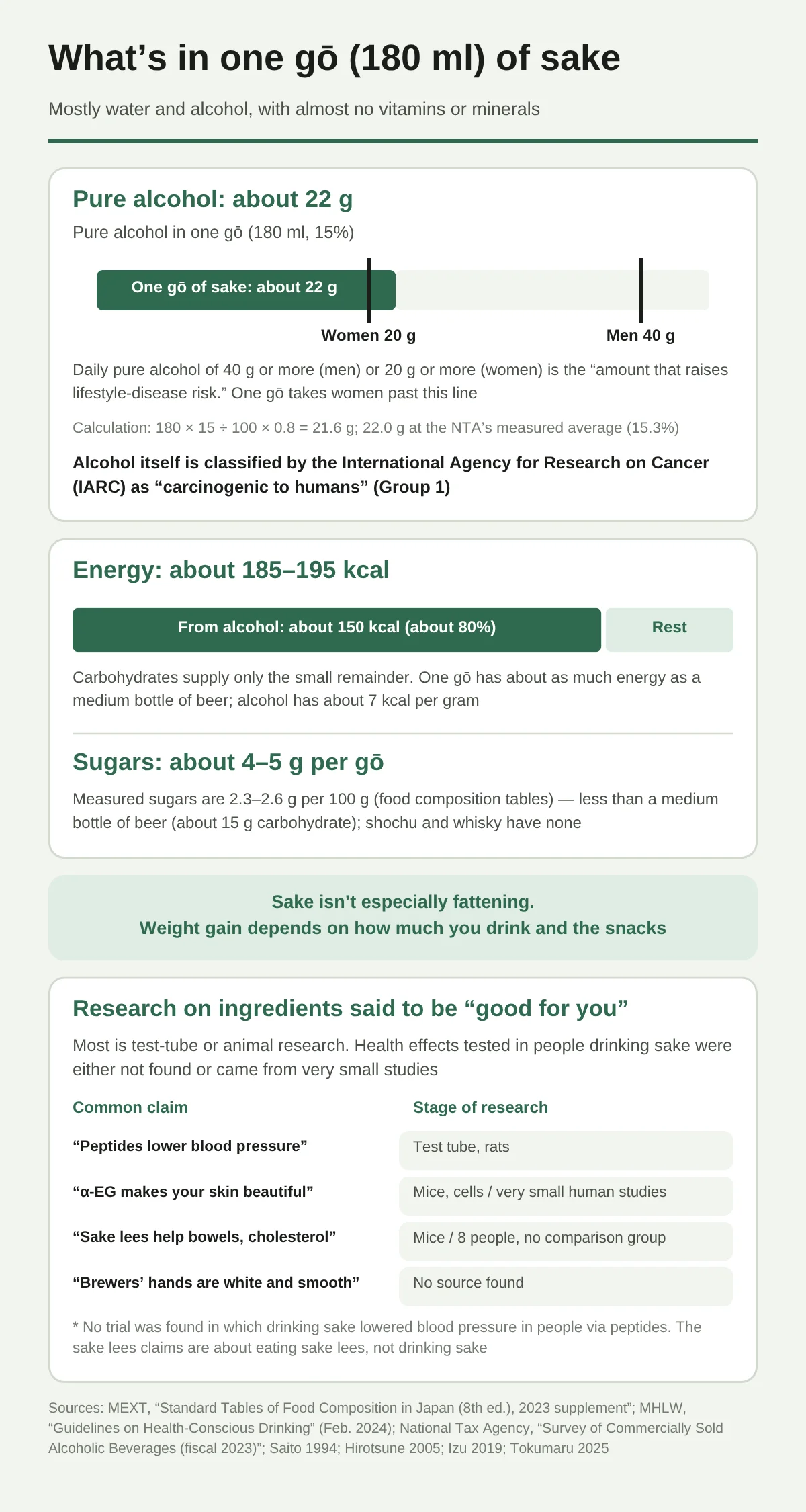 A figure summarizing what is in one gō (180 ml) of sake. The pure alcohol in one gō (180 ml, 15%) is about 22 g. In a bar graph set against the “amount that raises the risk of lifestyle-related diseases” (20 g or more a day for women, 40 g or more for men), women exceed this line with one gō. Alcohol itself is classified by the International Agency for Research on Cancer (IARC) as Group 1. The energy in one gō is about 185–195 kcal, about 80% of it (about 150 kcal) comes from alcohol, and it is almost the same as a medium bottle of beer. Carbohydrate is about 4–5 g per gō, the sugar actually measured is 2.3–2.6 g per 100 g, and shochu and whisky have none. Whether you gain weight is decided by the amount and the snacks. The claims that peptides, α-EG, sake lees, and the hands of the toji (master brewer) are “good for the body” remain at these stages of research: test tubes, rats, mice and cells, very small studies in people, and no source found.