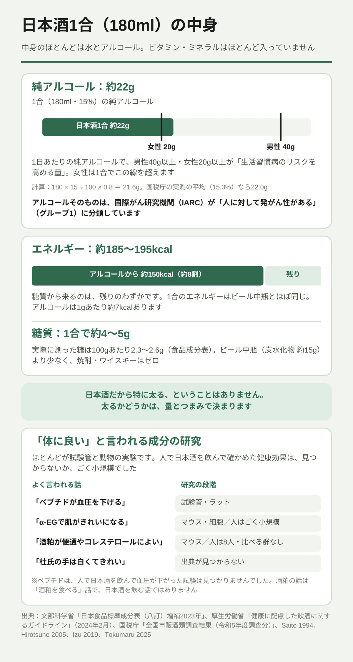 日本酒1合(180ml)の中身をまとめた図。1合(180ml・15%)の純アルコールは約22gで、1日あたり女性20g以上・男性40g以上とされる「生活習慣病のリスクを高める量」と並べた棒グラフでは、女性は1合でこの線を超える。アルコールそのものは国際がん研究機関(IARC)がグループ1に分類している。1合のエネルギーは約185〜195kcalで、約8割(約150kcal)がアルコールから来ており、ビール中瓶とほぼ同じ。糖質は1合で約4〜5g、実際に測った糖は100gあたり2.3〜2.6gで、焼酎・ウイスキーはゼロ。太るかどうかは量とつまみで決まる。「体に良い」と言われるペプチド・α-EG・酒粕・杜氏の手の話は、試験管・ラット、マウス・細胞、人はごく小規模、出典が見つからない、という研究の段階にとどまる。