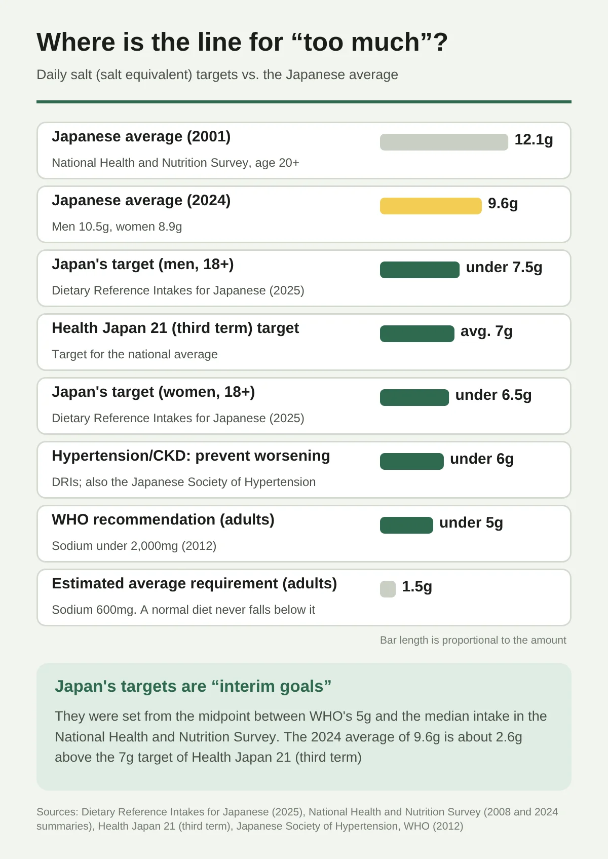 A horizontal bar chart lining up the daily salt (salt equivalent) targets and the Japanese average. The Japanese average is 12.1 g in 2001 and 9.6 g in 2024 (men 10.5 g, women 8.9 g; National Health and Nutrition Survey). Japan’s target amount for those 18 and older is under 7.5 g for men and under 6.5 g for women (Dietary Reference Intakes for Japanese, 2025 edition). The Health Japan 21 (Third Term) target is an average of 7 g. For preventing the worsening of high blood pressure and chronic kidney disease it is under 6 g, and the Japanese Society of Hypertension also says under 6 g. The WHO recommendation is under 5 g for adults (sodium under 2,000 mg, 2012). The estimated average requirement is 1.5 g (sodium 600 mg), and an ordinary diet never falls below it. Japan’s target amount is an interim goal based on the midpoint between the WHO’s 5 g and the median intake in the National Health and Nutrition Survey, and the 2024 average of 9.6 g is about 2.6 g above the 7 g target.
