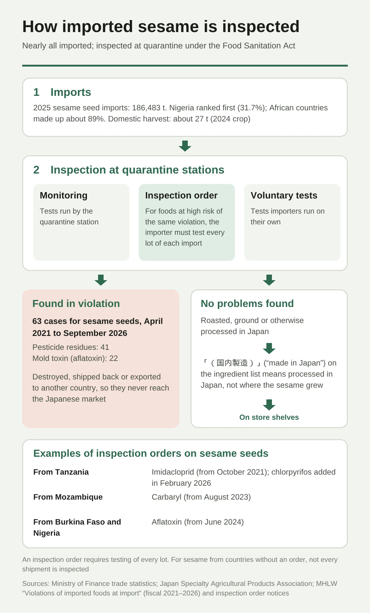 A diagram of the flow showing that almost all sesame used in Japan is imported and inspected by quarantine stations under the Food Sanitation Act. Imports of sesame seeds were 186,483 tons in 2025; first place is Nigeria (31.7%), African countries together make up about 89%, and the domestic harvest is about 27 tons (2024 crop). Quarantine station inspections include monitoring inspections done by the quarantine station, inspection orders that require every lot to be tested for foods with a high likelihood of the same violation, and voluntary inspections by importers. From April 2021 to September 2026 there were 63 violations for sesame seeds (41 pesticide residues, 22 aflatoxin), and they do not reach the Japanese market because they are destroyed, sent back, exported to other countries, and so on. Sesame that passes is processed in Japan, for example roasted, and sold in stores; “(国内製造)” (made in Japan) in the ingredient list is not the origin. Examples of inspection orders: imidacloprid on Tanzanian sesame (from October 2021, with chlorpyrifos added in February 2026), carbaryl on Mozambican sesame (from August 2023), and aflatoxin on Burkina Faso and Nigerian sesame (from June 2024).