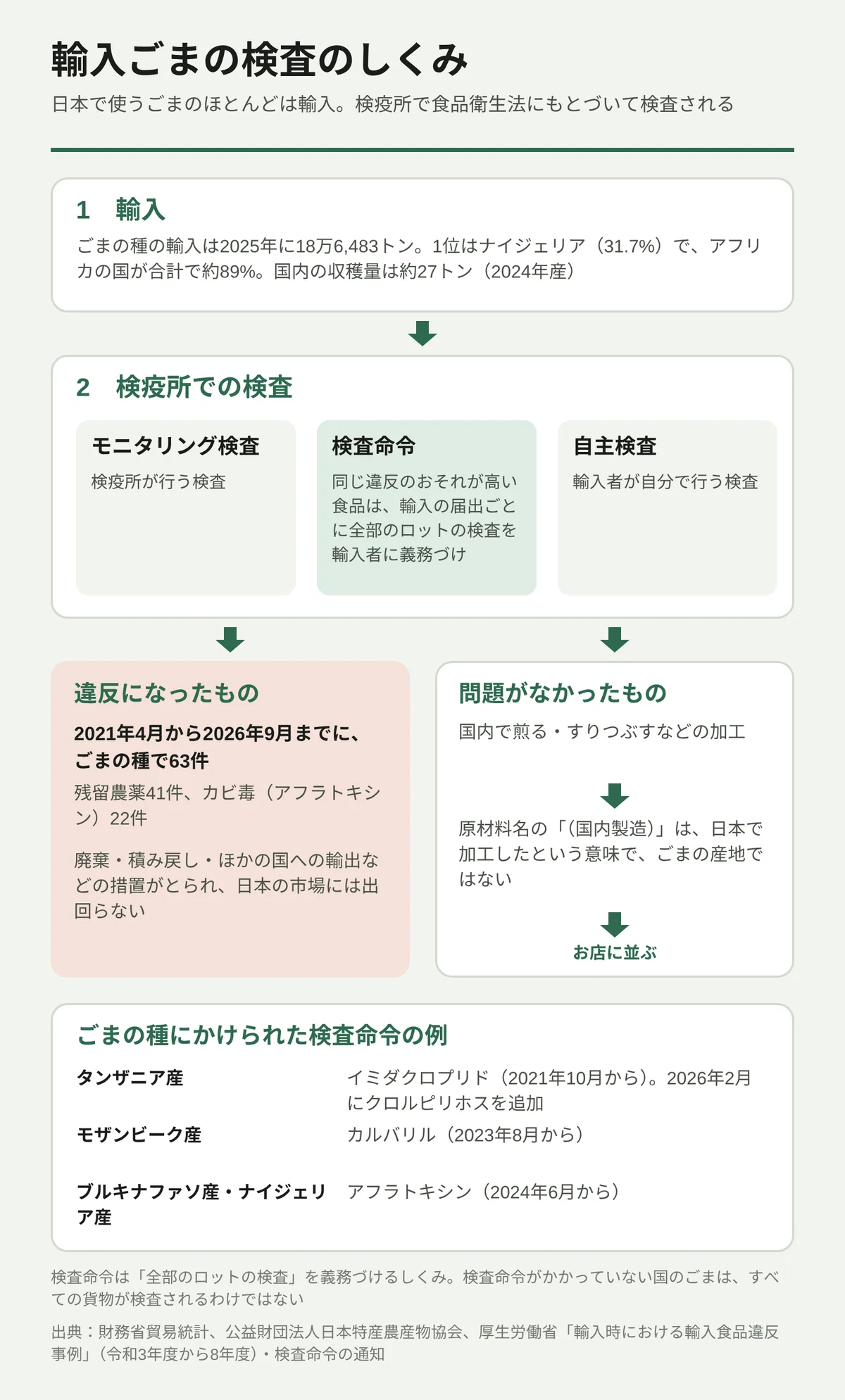 日本で使うごまのほとんどは輸入で、検疫所で食品衛生法にもとづいて検査される流れの図。ごまの種の輸入は2025年に18万6,483トンで、1位はナイジェリア(31.7%)、アフリカの国が合計で約89%、国内の収穫量は約27トン(2024年産)。検疫所の検査には、検疫所が行うモニタリング検査、同じ違反のおそれが高い食品に全部のロットの検査を義務づける検査命令、輸入者が行う自主検査がある。違反は2021年4月から2026年9月までに、ごまの種で63件(残留農薬41件、アフラトキシン22件)あり、廃棄・積み戻し・ほかの国への輸出などで日本の市場には出回らない。問題がなかったものは国内で煎るなどの加工をして店に並び、原材料名の「(国内製造)」は産地ではない。検査命令の例は、タンザニア産のイミダクロプリド(2021年10月から、2026年2月にクロルピリホスを追加)、モザンビーク産のカルバリル(2023年8月から)、ブルキナファソ産・ナイジェリア産のアフラトキシン(2024年6月から)。