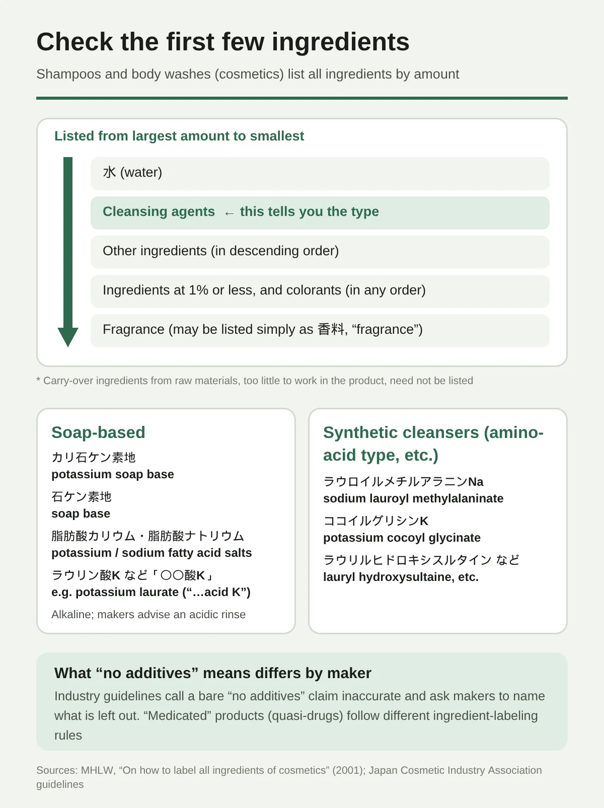 A diagram of how to read a full ingredient list. Shampoos and body soaps (cosmetics) list every ingredient blended in, in descending order: water; the cleansing ingredient (which shows the type); other ingredients; ingredients at 1% or less and colorants (may be in any order among themselves); and fragrance (can be written together as the two characters 香料). Ingredients that come along with a raw material in amounts that have no effect (carryover ingredients) need not be written. How soap-based ones are written: カリ石ケン素地 (potassium soap base), 石ケン素地 (soap base), potassium fatty acids and sodium fatty acids, and “〇〇酸K” such as potassium laurate. Soap shampoo is alkaline, and makers recommend using it together with an acidic dedicated rinse. How synthetic cleansing ingredients such as the amino acid type are written: ラウロイルメチルアラニンNa (sodium lauroyl methylalanine), ココイルグリシンK (potassium cocoyl glycinate), ラウリルヒドロキシスルタイン (lauryl hydroxysultaine), and the like. The industry guidelines say that writing only “additive-free” is inaccurate. Products labeled “薬用” (quasi-drugs) have different ingredient labeling rules.