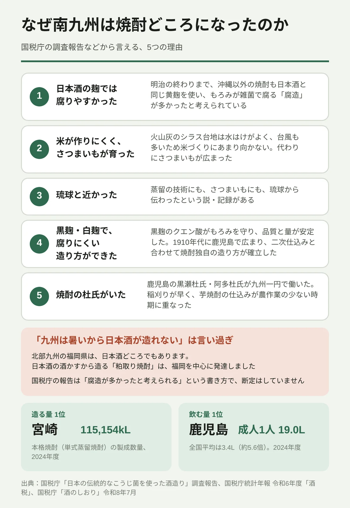 南九州が焼酎どころになった理由を、国税庁の調査報告などから5つ並べた図。1は日本酒の麹では腐りやすかったこと。明治の終わりまで沖縄以外の焼酎も黄麹を使い、もろみが腐る「腐造」が多かったと考えられている。2はシラス台地と台風で米が作りにくく、さつまいもが広まったこと。3は琉球と近く、蒸留の技術にもさつまいもにも琉球から伝わったという説・記録があること。4は黒麹のクエン酸がもろみを守り、1910年代に鹿児島で広まって、腐りにくい造り方が確立したこと。5は黒瀬杜氏・阿多杜氏など焼酎の杜氏がいたこと。注意として、北部九州の福岡県は日本酒どころでもあり、「暑いから日本酒が造れない」は言い過ぎ。造る量の1位は宮崎(115,154kL)、成人1人あたり飲む量の1位は鹿児島(19.0L、全国平均3.4L)。