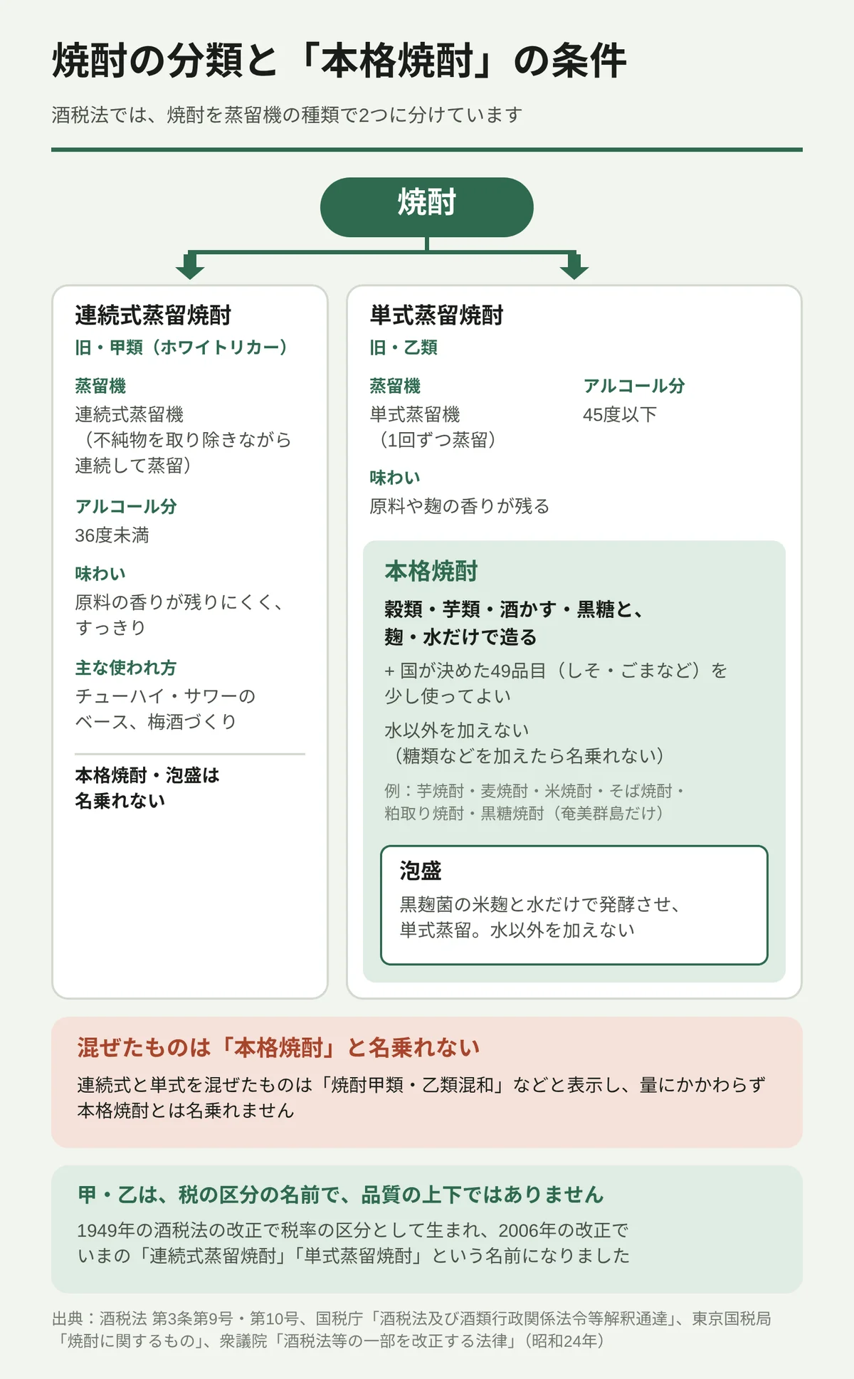 焼酎の分類を示す図。酒税法では焼酎を蒸留機の種類で2つに分ける。左は連続式蒸留焼酎(旧・甲類、ホワイトリカー)で、連続式蒸留機で造り、アルコール分は36度未満。原料の香りが残りにくくすっきりしていて、チューハイ・サワーのベースや梅酒づくりに使われる。本格焼酎・泡盛とは名乗れない。右は単式蒸留焼酎(旧・乙類)で、単式蒸留機で1回ずつ蒸留し、45度以下。その中に本格焼酎があり、穀類・芋類・酒かす・黒糖と麹・水だけで造る(国が決めた49品目を少し使ってよい)。水以外を加えたものは名乗れない。さらにその中に泡盛があり、黒麹菌の米麹と水だけで造る。連続式と単式を混ぜたものは量にかかわらず本格焼酎と名乗れない。甲・乙は税の区分の名前で、品質の上下ではない。
