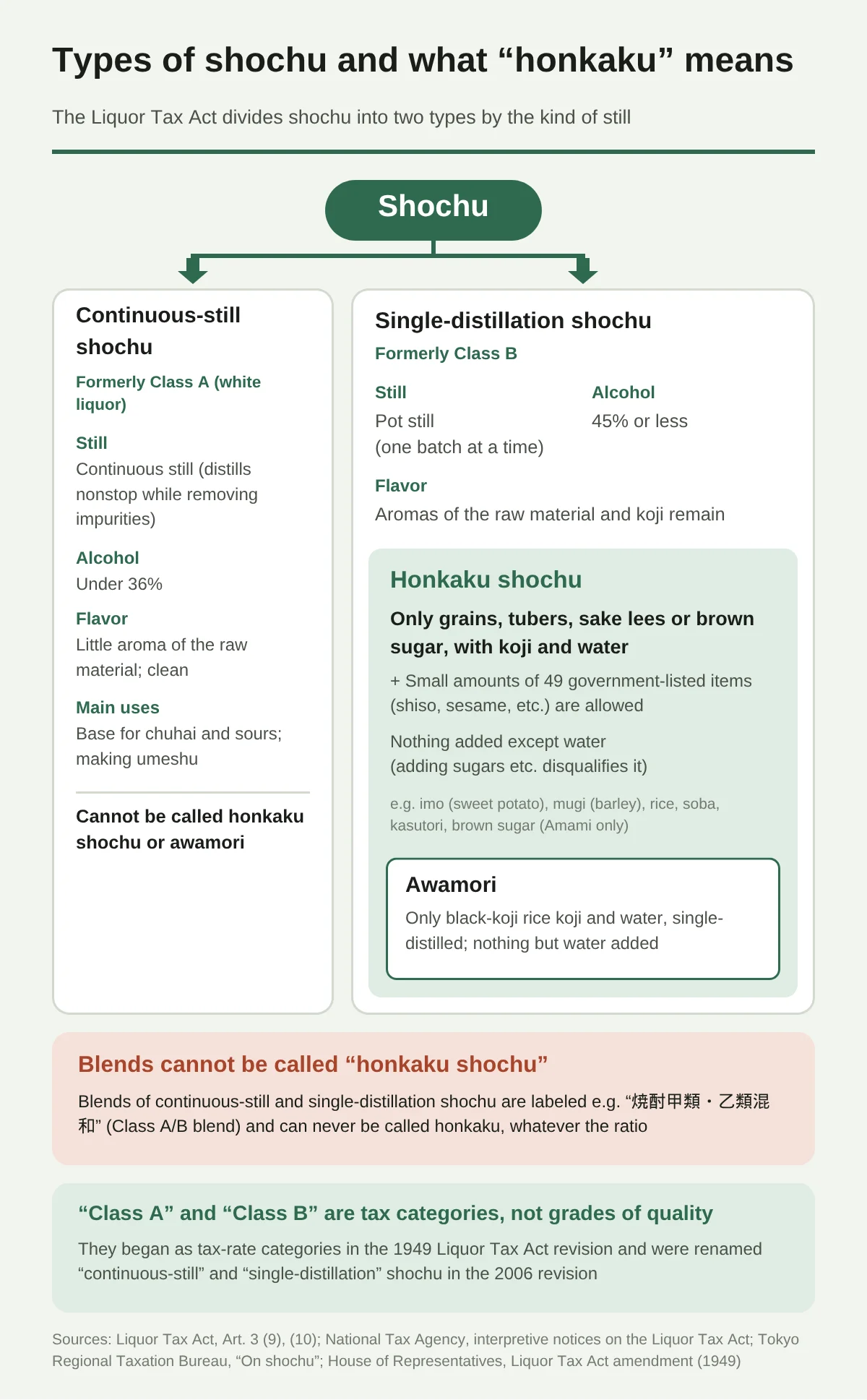 Diagram of shochu classification. The Liquor Tax Act divides shochu into two by type of still. On the left is continuous-still shochu (formerly Class A, “white liquor”), made with a continuous still and below 36% ABV. The raw material’s aroma barely remains, so it is clean and crisp, and it is used as a base for chuhai and sours and for making umeshu. It cannot be called honkaku shochu or awamori. On the right is single-distilled shochu (formerly Class B), distilled one batch at a time in a single still at 45% ABV or less. Inside it is honkaku shochu, made only from grains, potatoes, sake lees, or brown sugar, plus koji and water (a small amount of 49 items designated by the national government may be used). A product with anything other than water added cannot be called that. Inside that is awamori, made only from rice koji of black koji mold and water. A blend of continuous-still and single-distilled shochu cannot be called honkaku shochu regardless of the amount. Class A and Class B are names of tax categories, not a ranking of quality.