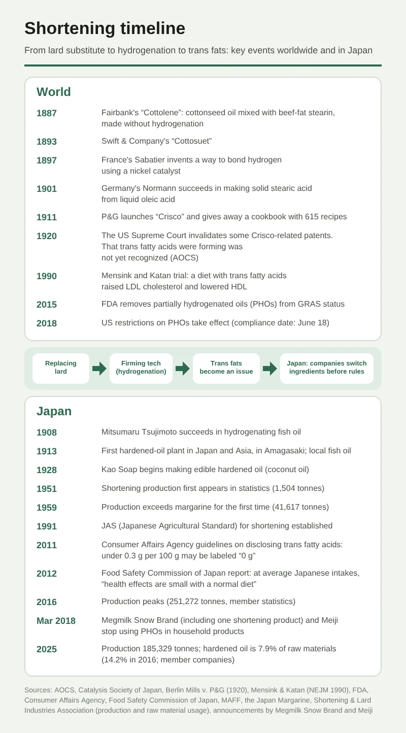 A timeline of the history of shortening, split into the world and Japan. World: 1887, Cottolene (cottonseed oil mixed with beef tallow stearin; no hydrogenation used); 1893, Cottosuet; 1897, Sabatier invents a way to bind hydrogen with a nickel catalyst; 1901, Normann succeeds in obtaining solid stearic acid from liquid oleic acid; 1911, Crisco goes on sale; 1920, the Supreme Court invalidates part of the patent (at the time it was not recognized that trans-type fatty acids were being formed); 1990, the Mensink and Katan trial shows LDL up and HDL down; 2015, the FDA removes partially hydrogenated oils from GRAS, and regulation begins in 2018. Japan: 1908, hydrogenation of fish oil succeeds; 1913, a hardened-oil factory in Amagasaki; 1928, Kao Soap makes edible hardened oil; 1951, production first appears in statistics (1,504 tons); 1959, it overtakes margarine (41,617 tons); 1991, JAS established; 2011, Consumer Affairs Agency guideline (under 0.3 g per 100 g may be written as “0 g”); 2012, FSCJ evaluation report; 2016, production peaks (251,272 tons); March 2018, Megmilk Snow Brand and Meiji stop using partially hydrogenated oils; 2025, 185,329 tons, with hardened oil at 7.9% (14.2% in 2016).