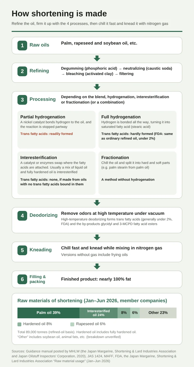A flow chart of how shortening is made, in 6 steps from top to bottom. 1 is the raw oil (palm oil, rapeseed oil, soybean oil, etc.). 2 is refining (degumming (phosphoric acid) → deacidification (caustic soda) → bleaching (activated clay) → filtration). 3 is processing: depending on the blend, one of hydrogenation, interesterification or fractionation (or a combination). Partial hydrogenation binds hydrogen with a nickel catalyst and stops partway, so trans fat forms easily. Full hydrogenation binds it all the way to make saturated fatty acid (stearic acid), and almost no trans fat forms (the FDA says about the same as ordinary refined oil, under 2%). Interesterification swaps the positions of fatty acids with a catalyst or enzyme, and mixing liquid oil with fully hardened oil is the mainstream. Fractionation is a method without hydrogenation that cools the oil and separates it into hard and soft portions. 4 is deodorization, which removes odor at high temperature under vacuum; this is when trans fat (generally under 2%) and the by-products glycidol and 3-MCPD fatty acid esters form. 5 is working, quick-chilling and kneading while mixing in nitrogen gas. 6 is filling and packaging, with almost 100% fat. The band graph below shows the raw materials for January–June 2026 (member companies, total 89,000 tons): palm oil 39%, interesterified oil 24%, hardened oil 8%, rapeseed oil 6%, other 23%.