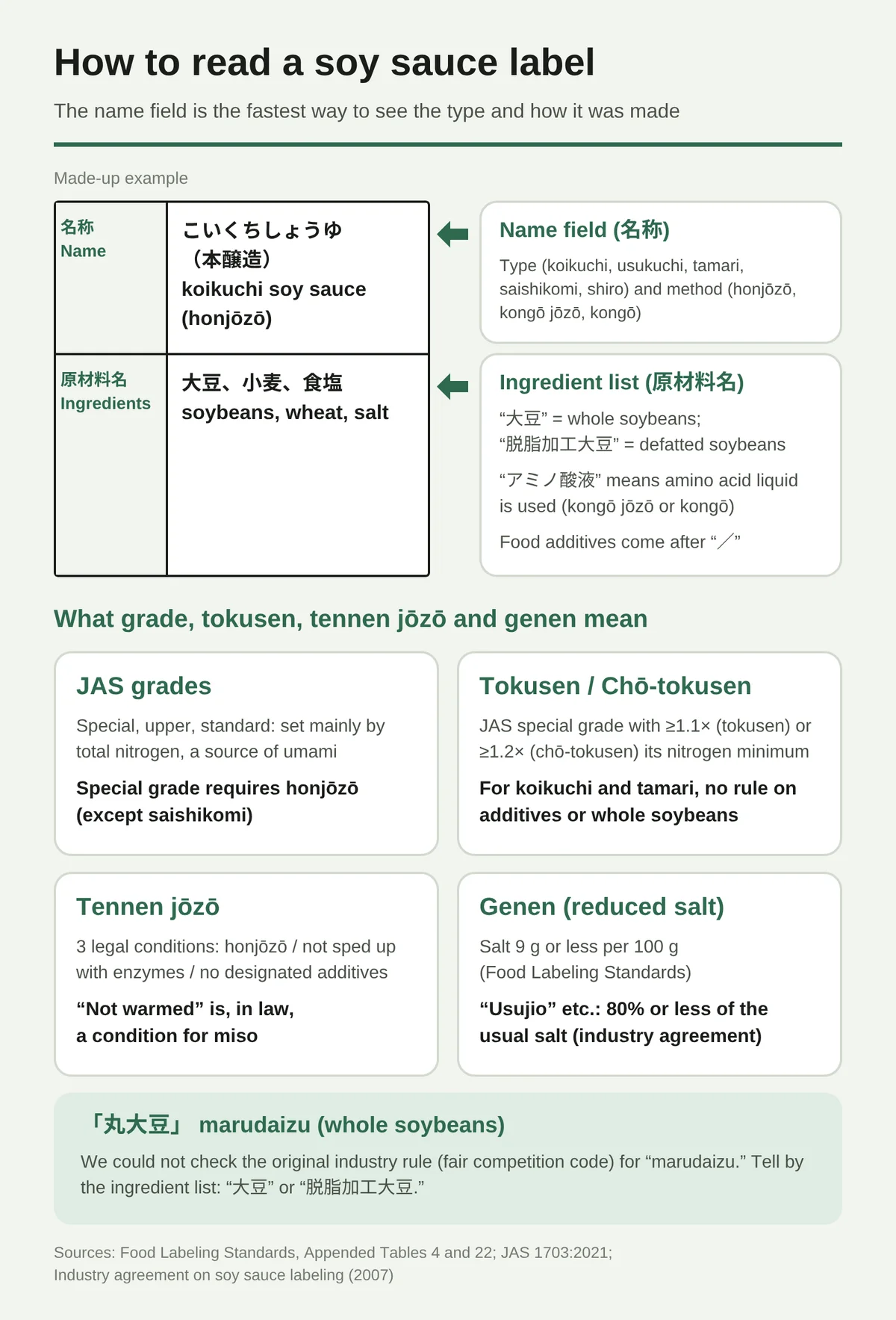 How to read a Japanese soy sauce label, using a made-up label. The name field gives the type (koikuchi, usukuchi, tamari, saishikomi, shiro) and the method (honjōzō, kongō jōzō, kongō). In the ingredient list, soybeans means whole soybeans and defatted soybeans means soybeans with the oil pressed out; amino acid liquid means a blended method; additives come after the slash. JAS special grade requires honjōzō except for saishikomi; tokusen and chō-tokusen need at least 1.1× or 1.2× the special-grade nitrogen; tennen jōzō has three legal conditions; reduced-salt means 9 g of salt or less per 100 g.