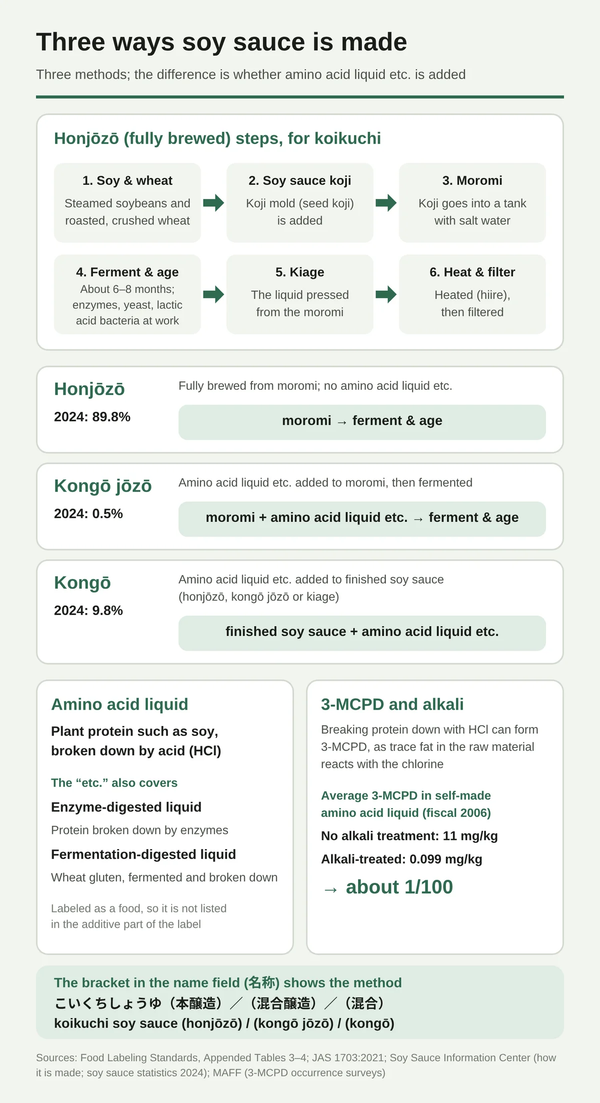Diagram of the three ways Japanese soy sauce is made. Honjōzō (fully brewed) koikuchi soy sauce: steamed soybeans and roasted, crushed wheat are made into koji, mixed with salt water into moromi, fermented and aged for about 6–8 months, pressed, heated and filtered. Honjōzō (89.8% in 2024) uses no amino acid liquid. Kongō jōzō (0.5%) adds amino acid liquid to the moromi before fermentation. Kongō (9.8%) adds it to finished soy sauce. Amino acid liquid is plant protein broken down by hydrochloric acid, which can form 3-MCPD; the average in self-made amino acid liquid was 11 mg/kg without alkali treatment and 0.099 mg/kg with it (fiscal 2006). The method appears in brackets in the name field.