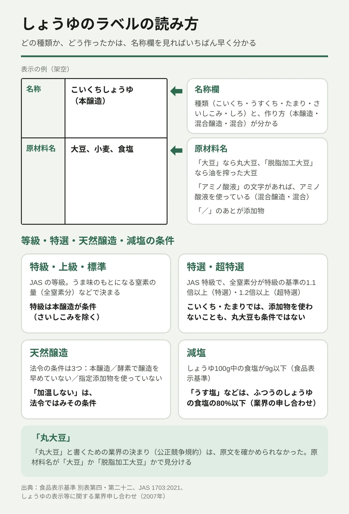 しょうゆのラベルの読み方を示した図。架空の表示の例で、名称欄からは種類(こいくち・うすくち・たまり・さいしこみ・しろ)と作り方(本醸造・混合醸造・混合)が分かる。原材料名は「大豆」なら丸大豆、「脱脂加工大豆」なら油を搾った大豆で、「アミノ酸液」があれば混合醸造・混合、「/」のあとが添加物。JAS の特級は本醸造が条件(さいしこみを除く)、特選・超特選は特級で全窒素分が1.1倍・1.2倍以上、天然醸造の法令上の条件は3つ、減塩は100gあたり食塩9g以下。