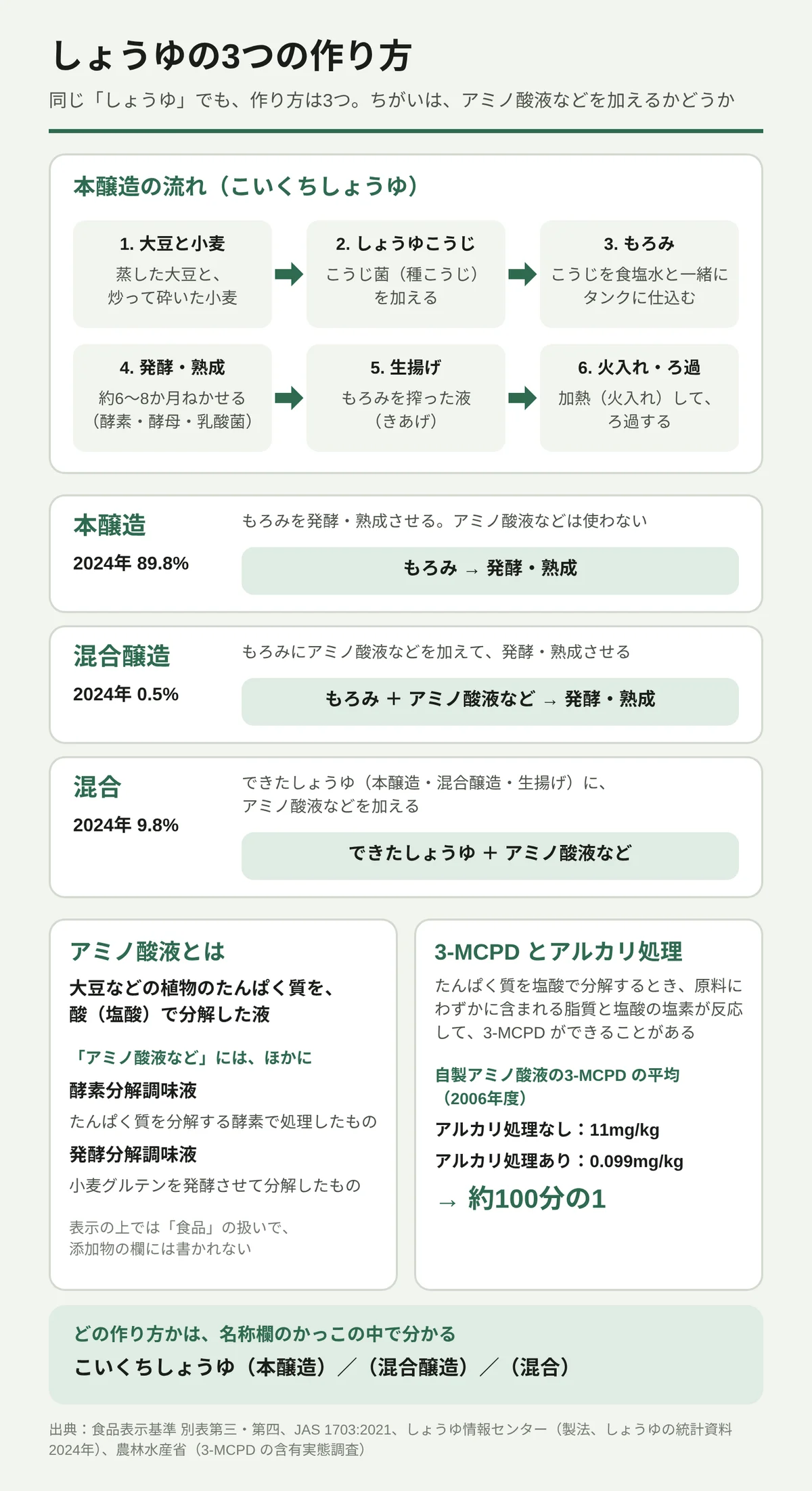 しょうゆの3つの作り方を示した図。こいくちしょうゆの本醸造は、蒸した大豆と炒って砕いた小麦にこうじ菌を加えてしょうゆこうじを作り、食塩水と仕込んでもろみにし、約6〜8か月発酵・熟成させ、搾った液(生揚げ)を加熱してろ過する。本醸造(2024年89.8%)はアミノ酸液などを使わない。混合醸造(0.5%)はもろみにアミノ酸液などを加えて発酵・熟成させる。混合(9.8%)はできたしょうゆにアミノ酸液などを加える。アミノ酸液は植物のたんぱく質を塩酸で分解した液で、そのとき3-MCPDができることがあり、自製アミノ酸液の平均はアルカリ処理なしで11mg/kg、ありで0.099mg/kgと約100分の1だった(2006年度)。作り方は名称欄のかっこの中で分かる。