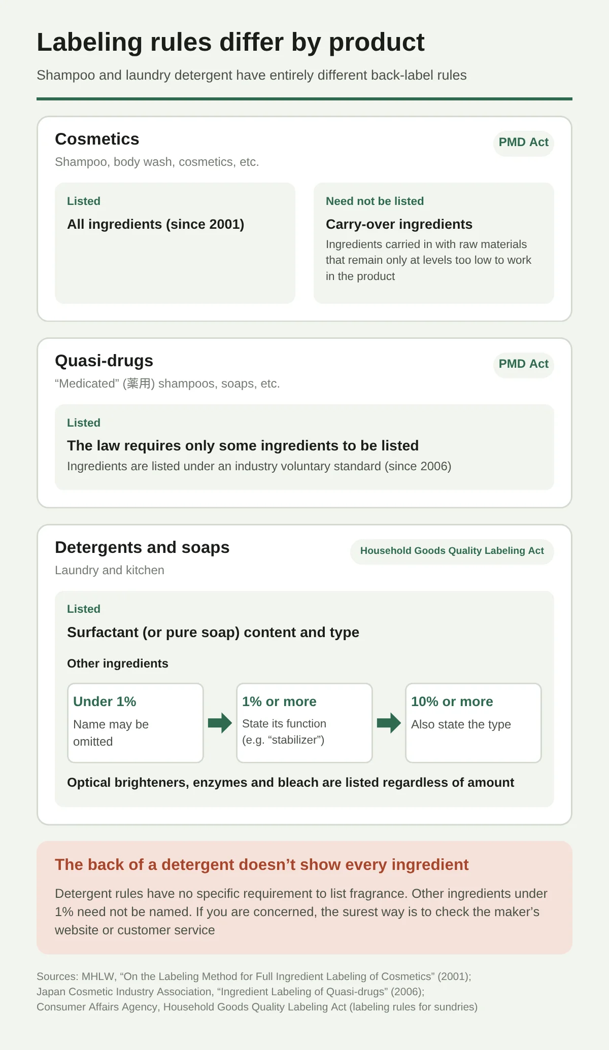 Diagram showing that the rules for ingredient labeling on the back label differ among cosmetics such as shampoo, medicated quasi-drugs, and laundry and dish detergents. For cosmetics, all ingredients have been listed since 2001 under the Pharmaceuticals and Medical Devices Act, but carryover ingredients, which are contained in raw materials and remain in an amount with no effect in the product, need not be listed. For quasi-drugs, the law requires labeling of only some ingredients, and ingredients are listed under the industry group's voluntary standard (since 2006). For detergents, under the Household Goods Quality Labeling Act, the content and type of surfactant (or pure soap content) are written. For other blended ingredients, the name need not be written if under 1%; at 1% or more the function name is written, and at 10% or more the type is also written. Fluorescent whitening agents, enzymes, and bleach are written regardless of amount. Because there is no rule requiring fragrance in particular to be written, the back label of a detergent does not show every ingredient, and the diagram cautions that checking with the maker is the surest way when you are concerned.