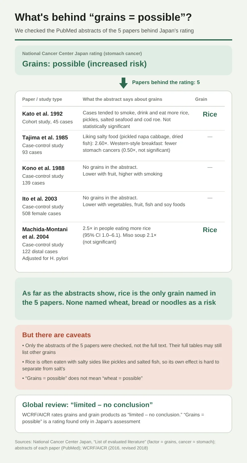 The National Cancer Center Japan rates the relation between grains and stomach cancer as “possible (raises risk).” This is a table checking, from the abstracts, the 5 papers that served as the basis. Kato 1992 (follow-up study, 45 stomach cancers) showed a tendency toward more rice, tsukemono, shiokara, and tarako, but no statistically significant difference. Tajima 1985 (case-control study, 93 cases) found 2.60 times in people who like a salty taste, and people who eat a Western-style breakfast were on the lower side (0.50 times, not significant). Kono 1988 and Ito 2003 do not mention grains in their abstracts. Machida-Montani 2004 (122 cancers on the outlet side of the stomach, adjusted for H. pylori infection) found 2.5 times in people who eat a lot of rice. The only grain named was rice; no paper identified wheat, bread, or noodles as a risk. However, the full texts were not checked, and the effects of rice and salt are hard to separate. The World Cancer Research Fund rates grains “no conclusion.”