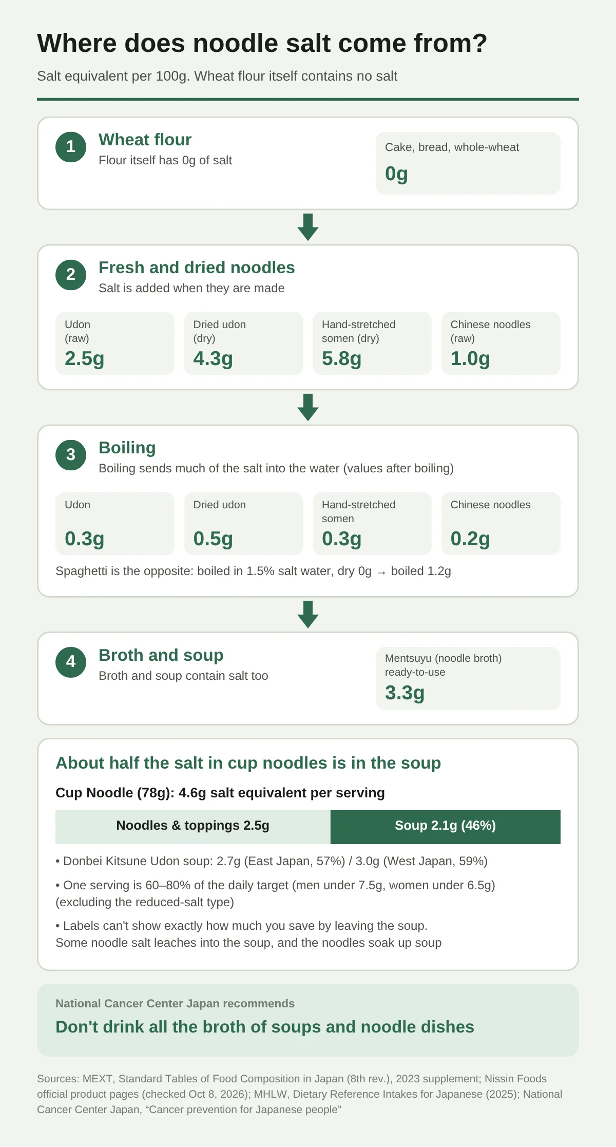 A flow diagram showing how the salt equivalent of noodles (per 100 g) changes at each stage of making them. 1: Wheat flour (cake flour, bread flour, whole wheat flour) is 0 g. 2: Salt is added when making noodles: raw udon 2.5 g, dried udon 4.3 g, dried hand-stretched somen 5.8 g, raw chukamen 1.0 g. 3: Boiling washes much of the salt into the water, leaving udon 0.3 g, dried udon 0.5 g, hand-stretched somen 0.3 g, chukamen 0.2 g. Spaghetti is the opposite: boiled in 1.5% salt water it goes from 0 g to 1.2 g. 4: Salt is also in the broth and soup: ready-to-use mentsuyu is 3.3 g. The lower row shows the breakdown of one Cup Noodle serving at 4.6 g: noodles and toppings 2.5 g, soup 2.1 g (46%). The soup of Donbei Kitsune Udon is 2.7 g (57%) and 3.0 g (59%). One serving is 60 to 80% of the daily target. The National Cancer Center Japan recommends not finishing all of the broth in noodle dishes.