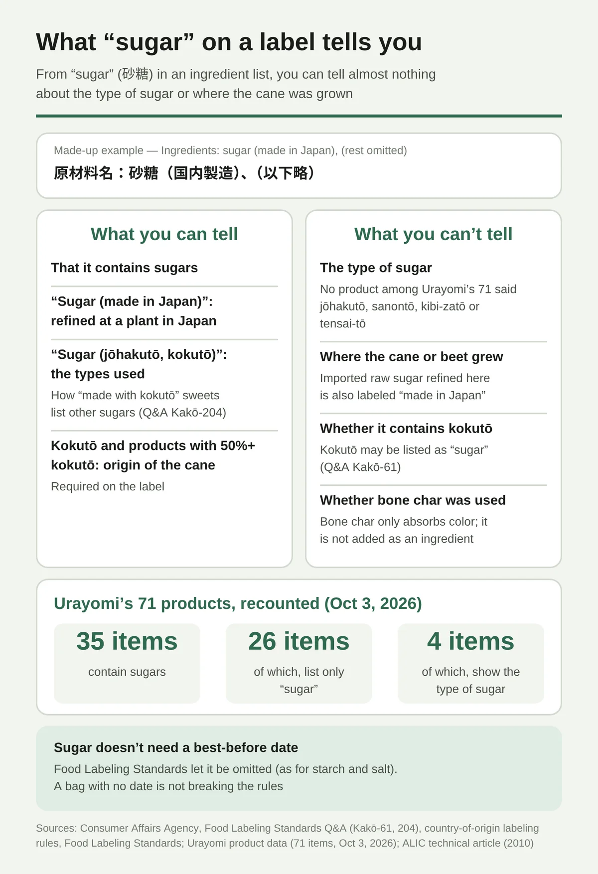 What "sugar" (砂糖) in a Japanese ingredient list can and cannot tell you. You can tell that the product contains sugars; that "sugar (made in Japan)" means it was refined at a plant in Japan; the types used, when written as "sugar (jōhakutō, kokutō)"; and, for kokutō and products with 50% or more kokutō, where the cane was grown. You cannot tell the type of sugar, where the cane or beet grew (imported raw sugar refined in Japan is also "made in Japan"), whether it contains kokutō (kokutō may be listed as "sugar"), or whether bone char was used. Of Urayomi's 71 products, 35 contain sugars and only 4 show the type.
