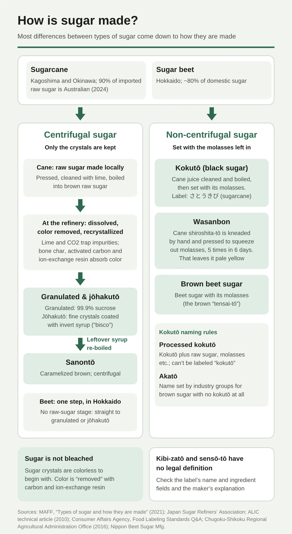 A diagram of how sugars are made, split into two paths. The raw materials are sugarcane (grown in Kagoshima and Okinawa; 90% of imported raw sugar is Australian, 2024) and sugar beet (Hokkaido, about 80% of domestic sugar). Centrifugal sugar keeps only the crystals: cane is made into raw sugar near the farms, then dissolved at a refinery, cleaned with lime and CO2, decolorized with bone char, activated carbon and ion-exchange resin, and recrystallized into granulated sugar and jōhakutō (fine crystals coated with invert syrup). Re-boiling the leftover syrup gives sanontō, brown from caramelization. Non-centrifugal sugar is set with its molasses: kokutō (labeled "sugarcane"), wasanbon and brown beet sugar. The figure also notes that sugar is not bleached, and that kibi-zatō and sensō-tō have no legal definition.