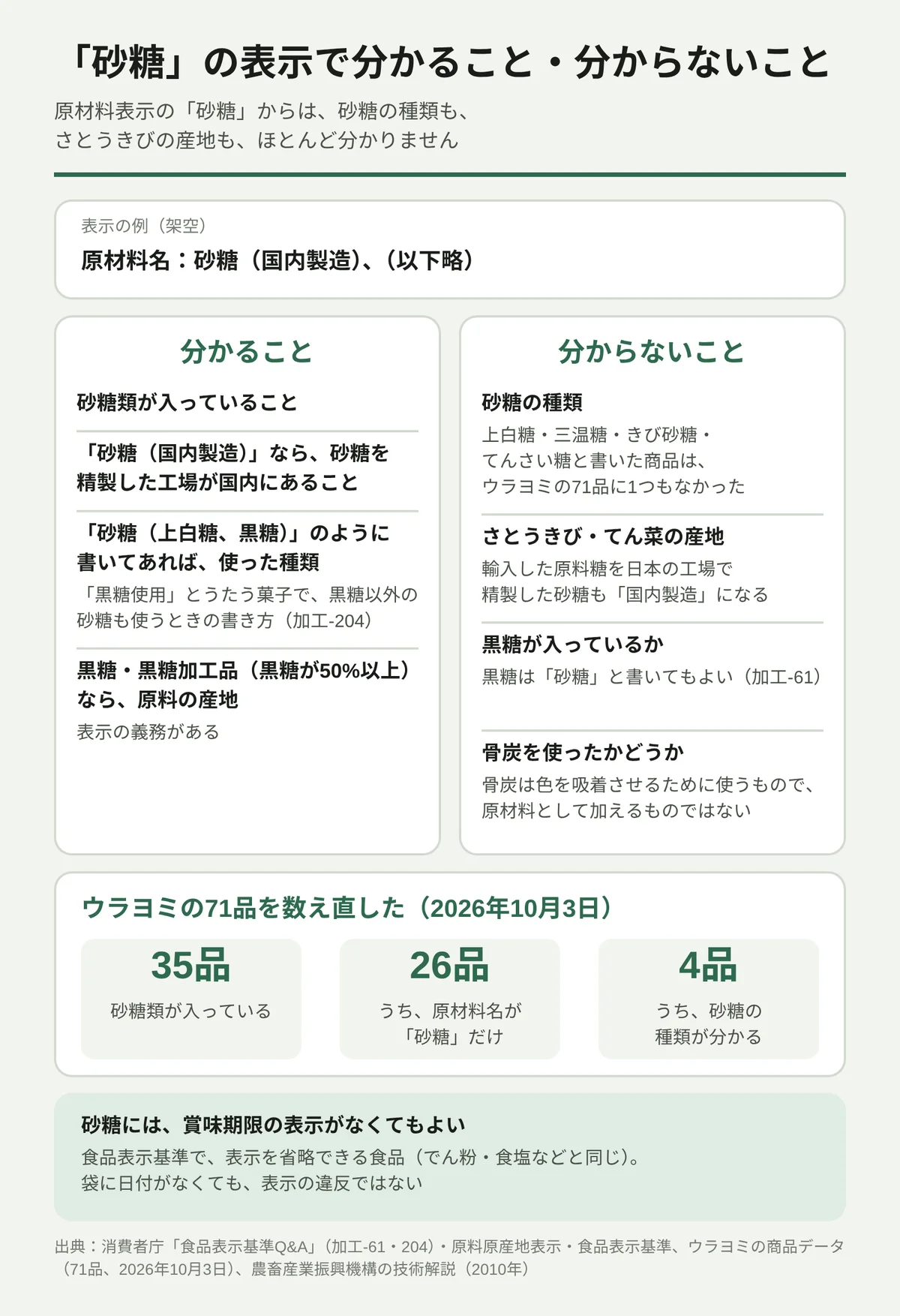 原材料表示の「砂糖」から分かることと分からないことを並べた図。分かるのは、砂糖類が入っていること、「砂糖(国内製造)」なら精製した工場が国内にあること、「砂糖(上白糖、黒糖)」のように書いてあれば使った種類、黒糖と黒糖が50%以上の加工品なら原料の産地。分からないのは、砂糖の種類、さとうきびやてん菜の産地(輸入原料糖を国内で精製しても「国内製造」)、黒糖が入っているか(黒糖は「砂糖」と書いてよい)、骨炭を使ったかどうか。ウラヨミの71品では、砂糖類入り35品のうち種類が分かるのは4品だった。