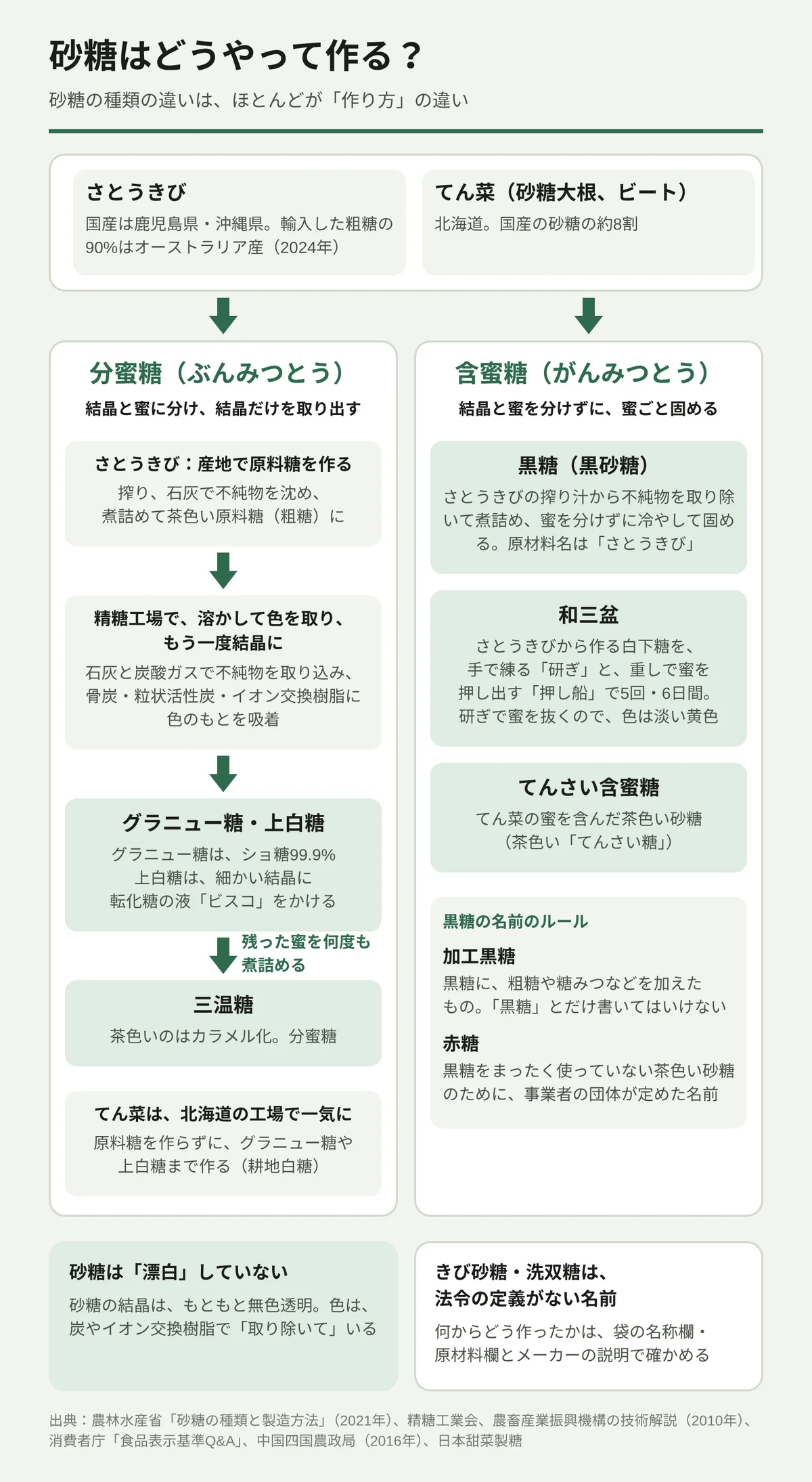 砂糖の作り方を2つの道に分けた図。原料は鹿児島県・沖縄県のさとうきび(輸入粗糖の90%はオーストラリア産、2024年)と、国産の砂糖の約8割を占める北海道のてん菜。分蜜糖は結晶だけを取り出す砂糖で、さとうきびは産地で原料糖にし、精糖工場で溶かして石灰と炭酸ガス、骨炭・粒状活性炭・イオン交換樹脂で色を取り、再び結晶にしてグラニュー糖と上白糖(転化糖の液をかける)になる。残った蜜を煮詰めると三温糖(茶色はカラメル化)。含蜜糖は蜜ごと固める砂糖で、黒糖(原材料名は「さとうきび」)、和三盆、てんさい含蜜糖がある。砂糖は漂白していないこと、きび砂糖・洗双糖に法令の定義がないことも示す。