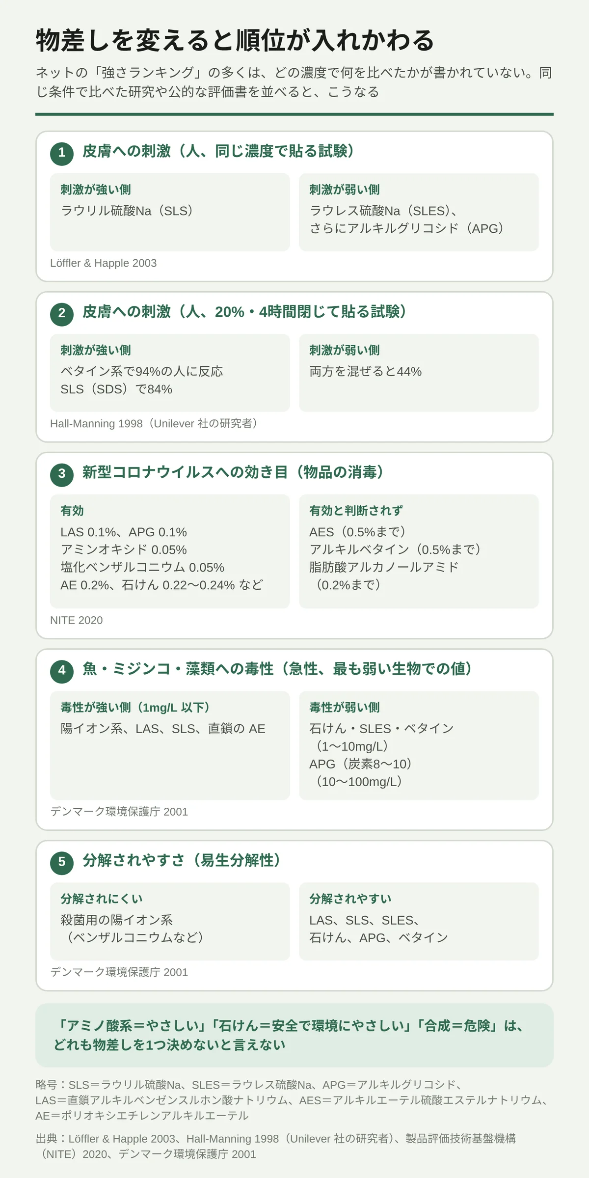 界面活性剤の「強さ」は物差しで順位が変わる。人の皮膚への刺激(同じ濃度)ではSLSが強くAPGが弱い。高い濃度で長く貼るとベタイン系がSLSより多くの人に反応し、混ぜると下がった。新型コロナウイルスへの効き目ではAPGやLASが有効で、AESやベタインは有効と判断されなかった。魚や藻類への毒性では陽イオン系・LAS・SLSが強い側で、石けんも無毒ではない。分解されにくいのは殺菌用の陽イオン系。