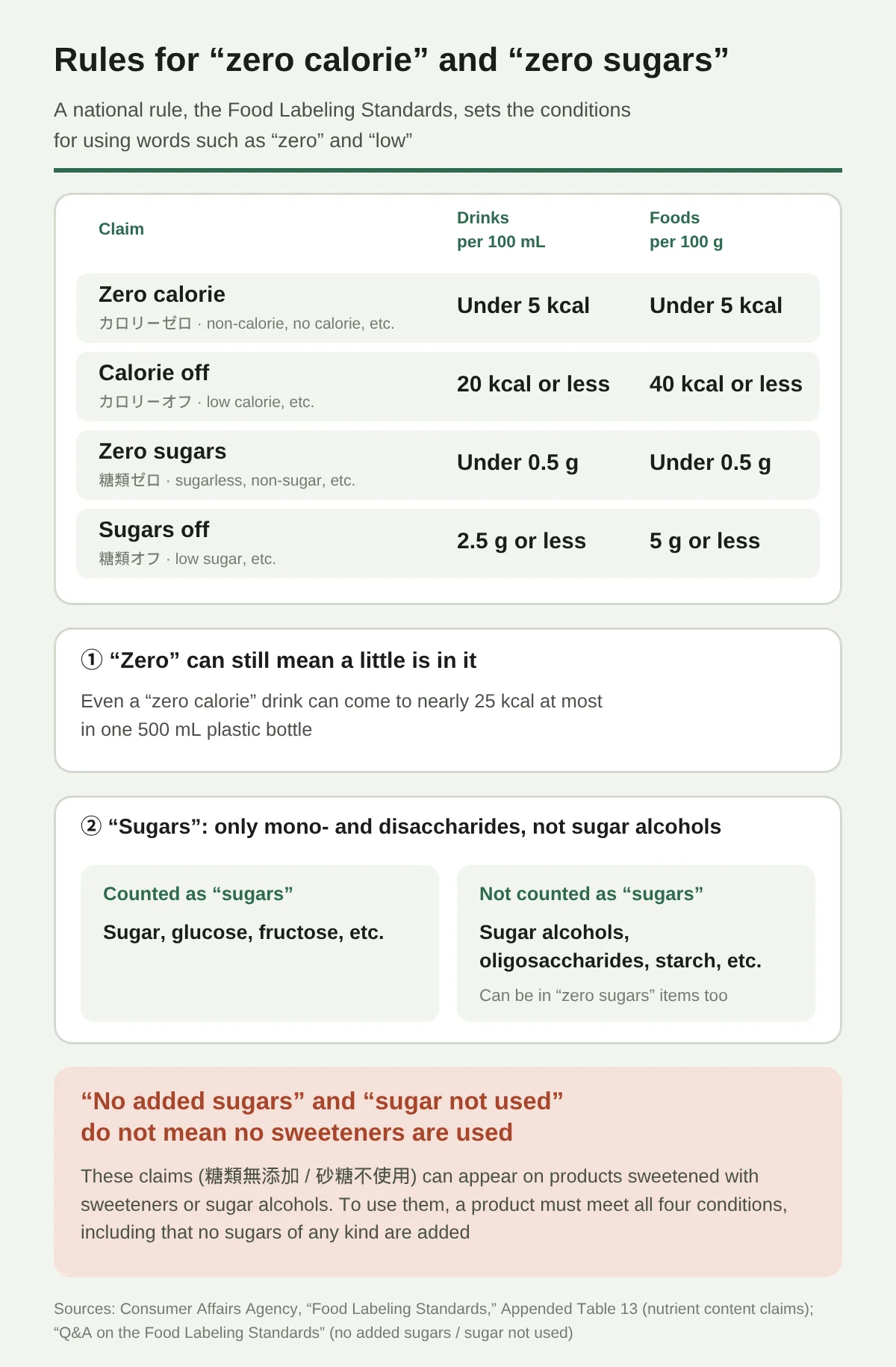 Table of the criteria for “zero” and “off” claims set by the Food Labeling Standards. Zero calorie: under 5 kcal per 100 mL (100 g) for both drinks and foods. Calorie off: 20 kcal or less for drinks, 40 kcal or less for foods. Zero sugars: under 0.5 g for both. Sugars off: 2.5 g or less for drinks, 5 g or less for foods. Even “zero” products may contain a little; a 500 mL bottle of a zero-calorie drink can have close to 25 kcal at most. “Sugars” covers only monosaccharides and disaccharides (excluding sugar alcohols), such as sugar, glucose, and fructose. Sugar alcohols, oligosaccharides, and starch are not counted, so a “zero sugars” product may contain them. “No added sugars” and “sugar-free” do not mean no sweeteners are used, and all four conditions must be met to show them.
