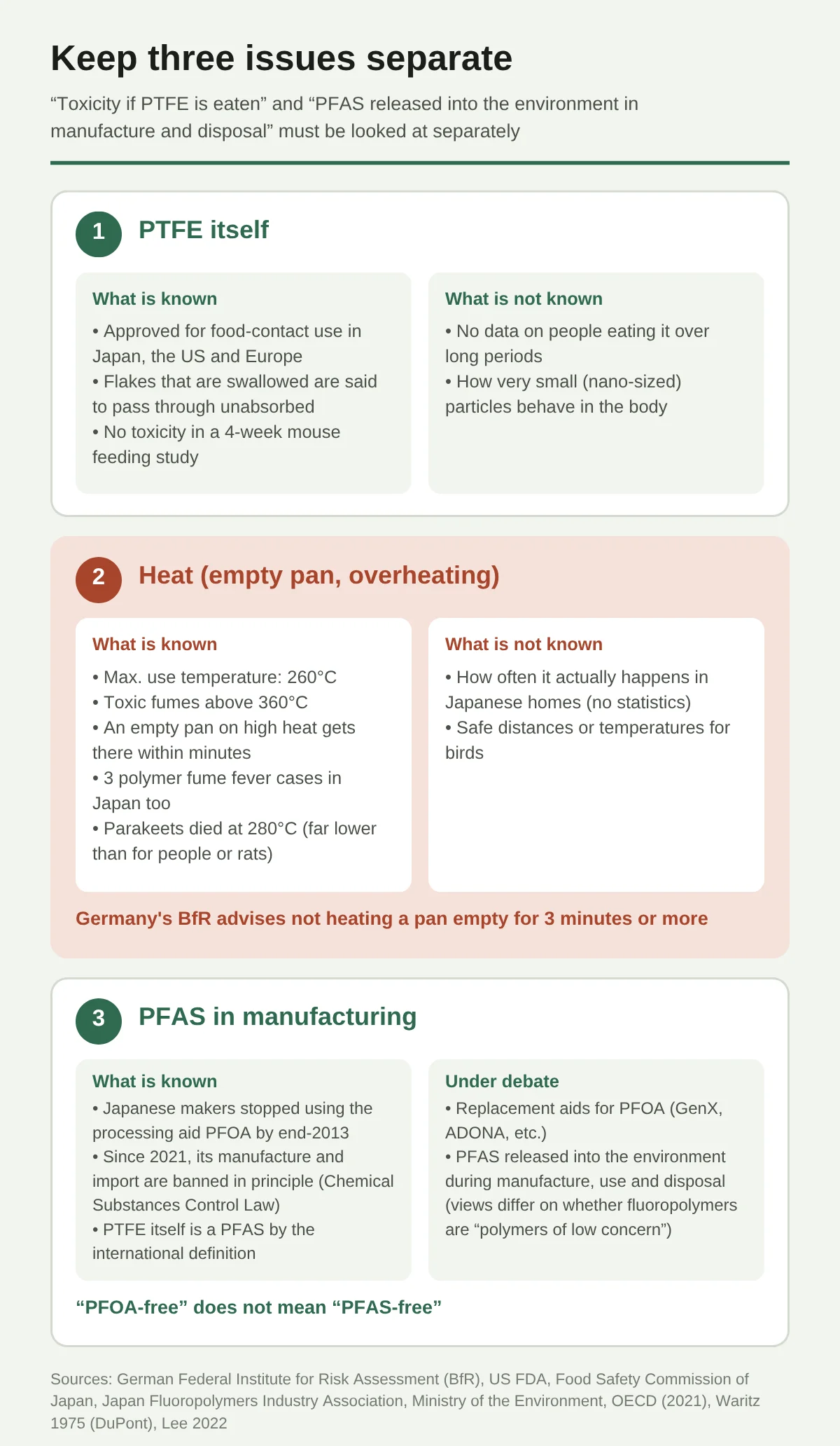 Three issues to consider when thinking about harm from fluoropolymer-coated frying pans. First, PTFE itself: it is inert, approved for food-contact use in Japan, the US, and the EU, and swallowed flakes are said not to be absorbed. However, there are no data on people eating it over a long period. Second, heat: the upper service temperature is 260°C, and above 360°C toxic vapor is released. It can be reached within minutes of overheating an empty pan, and polymer fume fever and bird deaths have been reported. Third, PFAS from manufacturing: the processing aid PFOA was stopped in Japan by the end of 2013 and has been banned in principle since 2021. Replacement processing aids, and PFAS released into the environment during manufacture and disposal, are under debate.