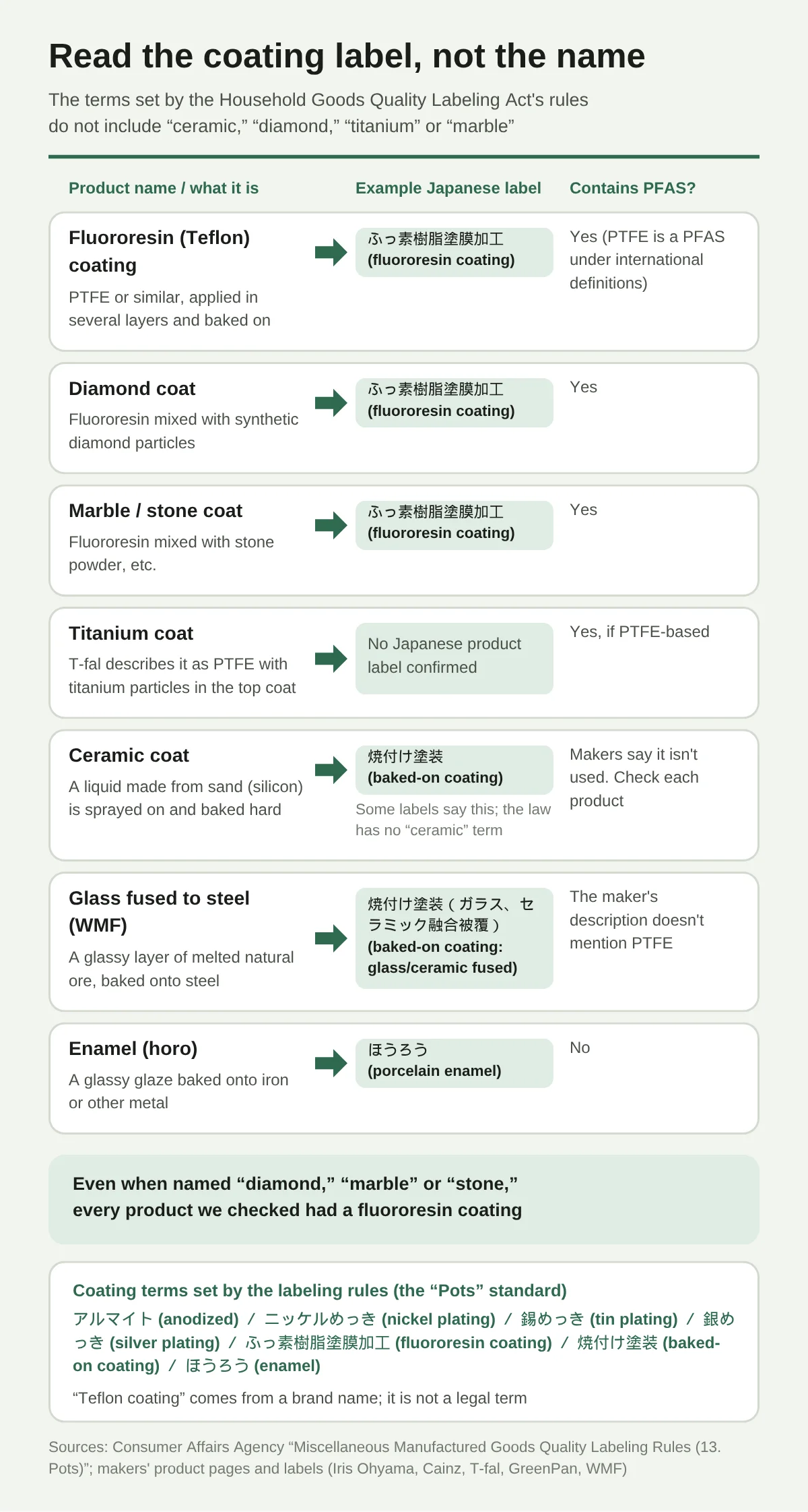 How to read the “surface treatment” field on the bottom of a frying pan or its box. The terms usable under the Household Goods Quality Labeling Act are ふっ素樹脂塗膜加工 (fluoropolymer coating), 焼付け塗装 (baked-on paint), ほうろう (enamel), アルマイト (anodized aluminum), and so on. Diamond coat, marble coat, and stone coat were also labeled “ふっ素樹脂塗膜加工” on the domestic products we checked. Ceramic or glassy fused layers are sometimes labeled “焼付け塗装.” Looking at the label field rather than the product name tells you what it is.