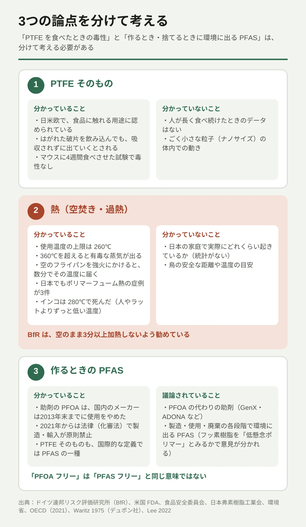 フッ素樹脂加工のフライパンの害を考えるときの3つの論点。1つ目はPTFEそのもの:不活性で、日米欧で食品に触れる用途に認められ、はがれた破片を飲み込んでも吸収されないとされる。ただし人が長く食べ続けたときのデータはない。2つ目は熱:使用温度の上限は260℃、360℃を超えると有毒な蒸気が出る。空焚きで数分のうちに届き、ポリマーフューム熱や鳥の死亡が報告されている。3つ目は作るときの PFAS:助剤のPFOAは国内では2013年末までに使用をやめ、2021年から原則禁止。代わりの助剤や、製造・廃棄で環境に出るPFASが議論されている。