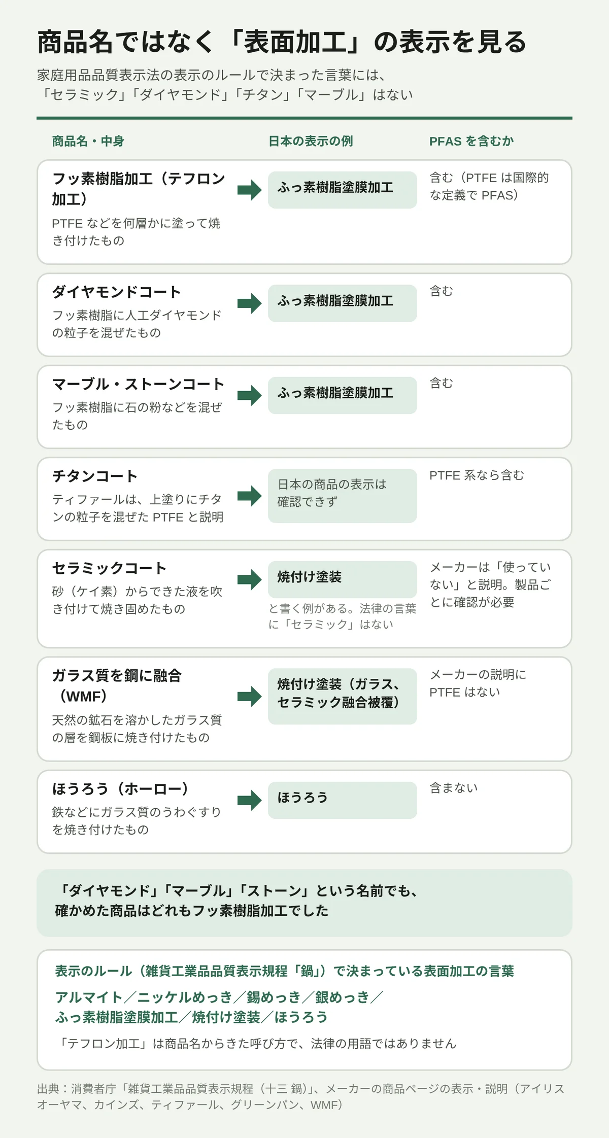 フライパンの裏や箱の「表面加工」の欄の読み方。家庭用品品質表示法で使える言葉は、ふっ素樹脂塗膜加工・焼付け塗装・ほうろう・アルマイトなど。ダイヤモンドコート・マーブルコート・ストーンコートも、確かめた国内の商品では表示が「ふっ素樹脂塗膜加工」だった。セラミックやガラス質を融合したものは「焼付け塗装」と書かれる例がある。商品名ではなく表示の欄を見ると中身が分かる。