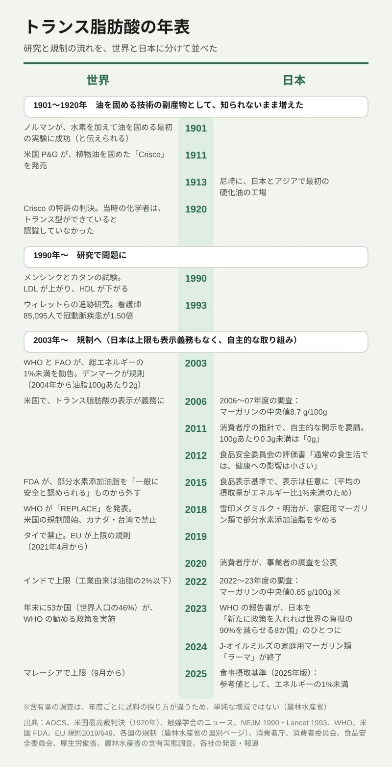 トランス脂肪酸の研究と規制を、世界と日本の2列に分けた年表。1901年、ノルマンが水素を加えて油を固める最初の実験に成功したと伝えられる。1911年、米国P&GがCriscoを発売。1913年、尼崎に日本とアジアで最初の硬化油の工場。1920年、Criscoの特許の判決で、当時の化学者はトランス型ができていると認識していなかった。1990年、メンシンクとカタンの試験でLDLが上がりHDLが下がった。1993年、ウィレットらの追跡研究で、看護師85,095人の冠動脈疾患が1.50倍。2003年、WHOとFAOが総エネルギーの1%未満を勧告し、デンマークが規則を作った。2006年、米国で表示が義務になり、日本の2006〜07年度の調査ではマーガリンの中央値が8.7g/100g。2011年、消費者庁の指針。2012年、食品安全委員会の評価書。2015年、FDAが部分水素添加油脂を除外し、日本は任意表示に。2018年、WHOのREPLACE、雪印メグミルクと明治の切り替え。2019年タイとEU、2022年インド。2022〜23年度の調査でマーガリンの中央値は0.65g/100g。2023年末に53か国が実施し、WHOの報告書が日本を8か国のひとつに挙げた。2024年ラーマ終了、2025年マレーシアの上限と食事摂取基準。