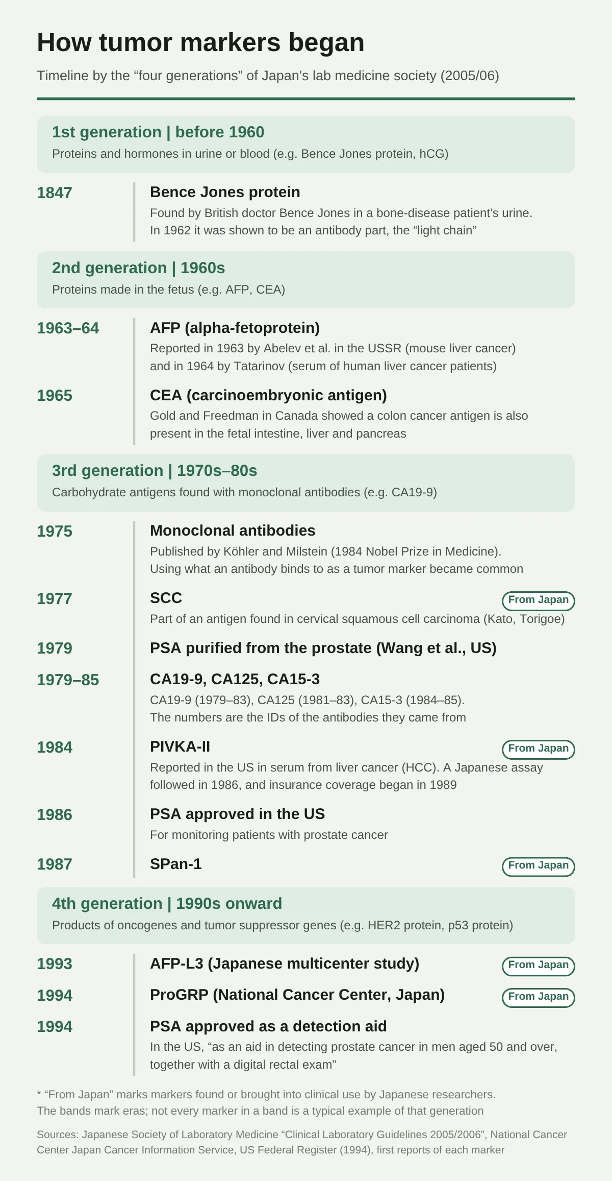 A timeline of the discovery of tumor markers, divided into the “four generations” of the Japanese Society of Laboratory Medicine. First generation (before 1960): in 1847 the British physician Bence Jones found the Bence Jones protein in a patient's urine, and in 1962 it was identified as the “light chain,” a part of an antibody. Second generation (1960s) is fetal proteins: AFP was reported in 1963–64 and CEA in 1965. Third generation (1970s–80s) follows the invention of monoclonal antibodies in 1975: SCC in 1977, purification of PSA in 1979, CA19-9, CA125, and CA15-3 in 1979–85, PIVKA-II in 1984 (an assay in Japan in 1986, insurance coverage in 1989), PSA approved in the U.S. for monitoring in 1986, and SPan-1 in 1987. Fourth generation (1990s onward): AFP-L3 in 1993, ProGRP in 1994, and in 1994 PSA approved in the U.S. as an aid in detecting prostate cancer. SCC, PIVKA-II, SPan-1, AFP-L3, and ProGRP are marked as coming from Japanese research.