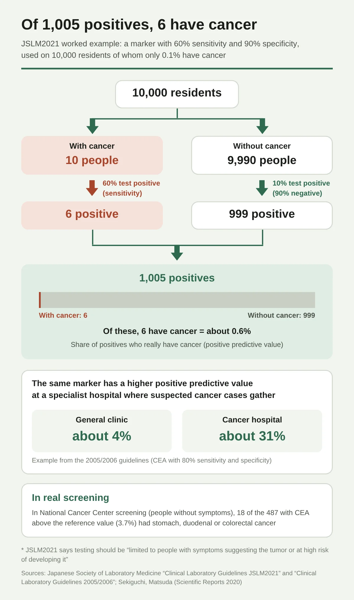 A tree diagram of the calculation example in the guideline of the Japanese Society of Laboratory Medicine (JSLM2021). A tumor marker with 60% sensitivity and 90% specificity is used on 10,000 residents, of whom only 0.1% have cancer. Of the 10 people with cancer, 6 test positive. Of the 9,990 people without cancer, 10%, or 999, test positive. Of the 1,005 positives, 6 have cancer, about 0.6%, which is the positive predictive value. Below it, the figure adds an example from the 2005/2006 guideline showing that the same marker has a higher positive predictive value in a specialist hospital where people suspected of cancer gather (for CEA with 80% sensitivity and specificity, about 4% at a general clinic and about 31% at a cancer hospital), and the measured result from the National Cancer Center Japan screening that of the 487 people whose CEA was above the reference value, 18 (3.7%) had stomach, duodenal, or colorectal cancer.
