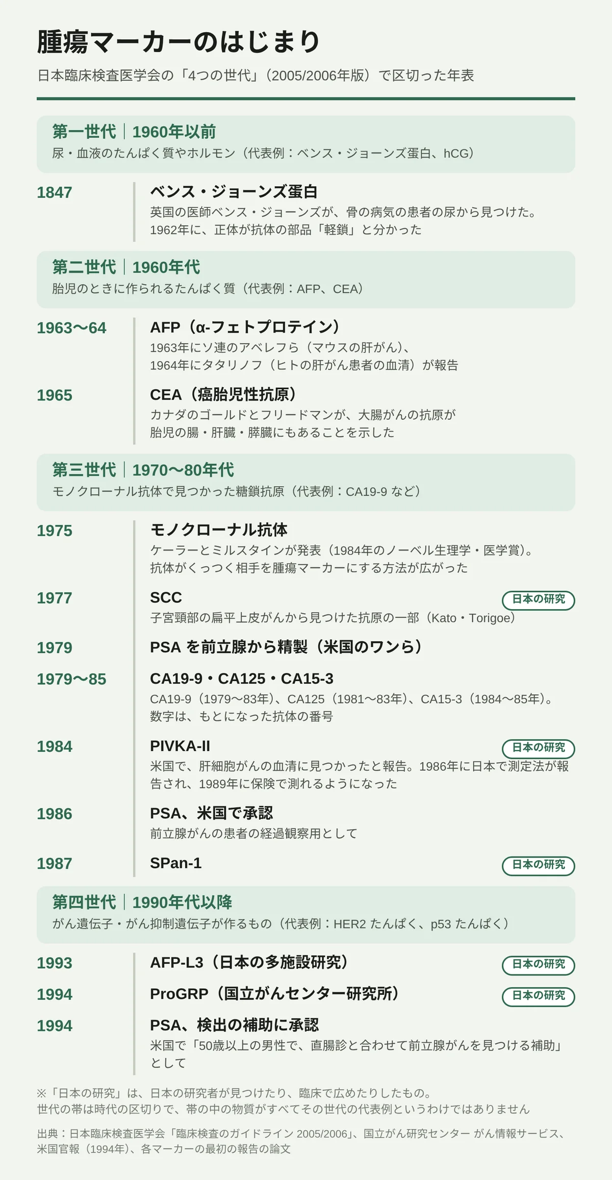 腫瘍マーカーが見つかった歴史の年表。日本臨床検査医学会の「4つの世代」で区切っている。第一世代(1960年以前)では、1847年に英国の医師ベンス・ジョーンズが患者の尿からベンス・ジョーンズ蛋白を見つけ、1962年に抗体の部品「軽鎖」だと分かった。第二世代(1960年代)は胎児のたんぱく質で、1963〜64年にAFP、1965年にCEAが報告された。第三世代(1970〜80年代)は、1975年のモノクローナル抗体の発明のあとに続く。1977年にSCC、1979年にPSAの精製、1979〜85年にCA19-9・CA125・CA15-3、1984年にPIVKA-II(1986年に日本で測定法、1989年に保険適用)、1986年に米国でPSAが経過観察用に承認、1987年にSPan-1。第四世代(1990年代以降)では、1993年にAFP-L3、1994年にProGRP、1994年に米国でPSAが前立腺がんを見つける補助として承認された。SCC・PIVKA-II・SPan-1・AFP-L3・ProGRPには日本の研究の印がある。