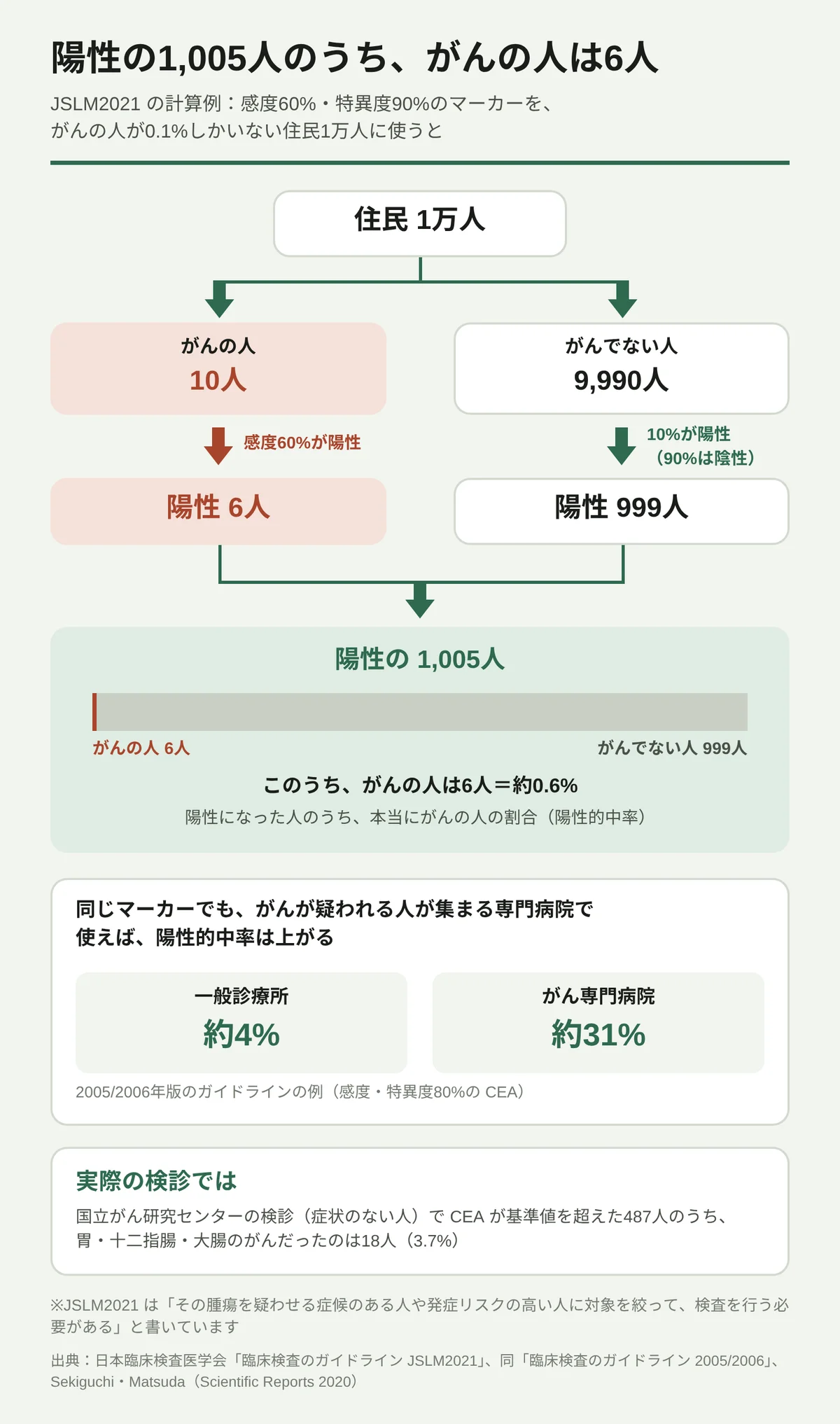 日本臨床検査医学会のガイドライン(JSLM2021)にある計算例をツリー図にしたもの。感度60%・特異度90%の腫瘍マーカーを、がんの人が0.1%しかいない住民1万人に使う。がんの人10人のうち陽性になるのは6人。がんでない9,990人のうち10%の999人が陽性になる。陽性の1,005人のうち、がんの人は6人、約0.6%で、これが陽性的中率にあたる。下には、同じマーカーでもがんが疑われる人が集まる専門病院で使えば陽性的中率は上がることを示す2005/2006年版ガイドラインの例(感度・特異度80%のCEAで、一般診療所 約4%、がん専門病院 約31%)と、国立がん研究センターの検診でCEAが基準値を超えた487人のうち、胃・十二指腸・大腸のがんは18人(3.7%)だったという実測を添えている。