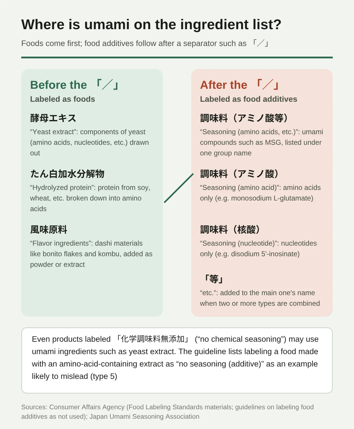 A diagram of where umami ingredients are written on the back of a package. In the ingredient list (原材料名), foods are written first and additives after them, separated by a slash. Before the slash (foods for labeling purposes): yeast extract (components taken out from inside yeast), hydrolyzed protein (protein from soybeans, wheat, and the like broken down into amino acids), flavor ingredients (bonito flakes, kombu kelp, etc.). After the slash (food additives for labeling purposes): 調味料(アミノ酸等) = the umami components themselves, such as monosodium glutamate. 調味料(アミノ酸) means amino acids only, 調味料(核酸) means nucleic acids only, and “等” (etc.) means two or more kinds are combined. Even products labeled “化学調味料無添加” may use yeast extract and the like, and the guidelines list this as type 5.