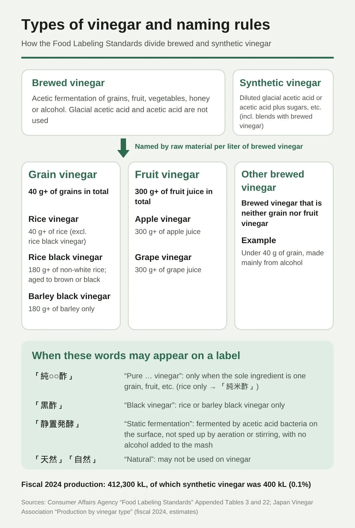 Diagram showing how vinegar is classified. Under the Food Labeling Standards, vinegar is divided into brewed vinegar and synthetic vinegar. Brewed vinegar is made by acetic acid fermentation of grains, fruit, vegetables, honey, or alcohol, and does not use glacial acetic acid or acetic acid. Synthetic vinegar is glacial acetic acid or acetic acid diluted with water with sugars and the like added (including vinegar blended with brewed vinegar). Brewed vinegar is named by the amount of ingredients per liter. Grain vinegar needs at least 40 g of grain; rice vinegar needs at least 40 g of rice; rice black vinegar needs at least 180 g of rice other than white rice and is brown to blackish; barley black vinegar needs at least 180 g of barley only. Fruit vinegar needs at least 300 g of juice, and apple cider vinegar and grape vinegar each need at least 300 g. Anything that fits neither is brewed vinegar. On labels, “pure ___ vinegar” may be written only when there is one ingredient, “black vinegar” only for rice black vinegar and barley black vinegar, and “static fermentation” only for surface fermentation without aeration or stirring and without added alcohol; “natural” and “nature” may not be written. Production in fiscal 2024 was 412,300 kL, of which synthetic vinegar was 400 kL (0.1%).