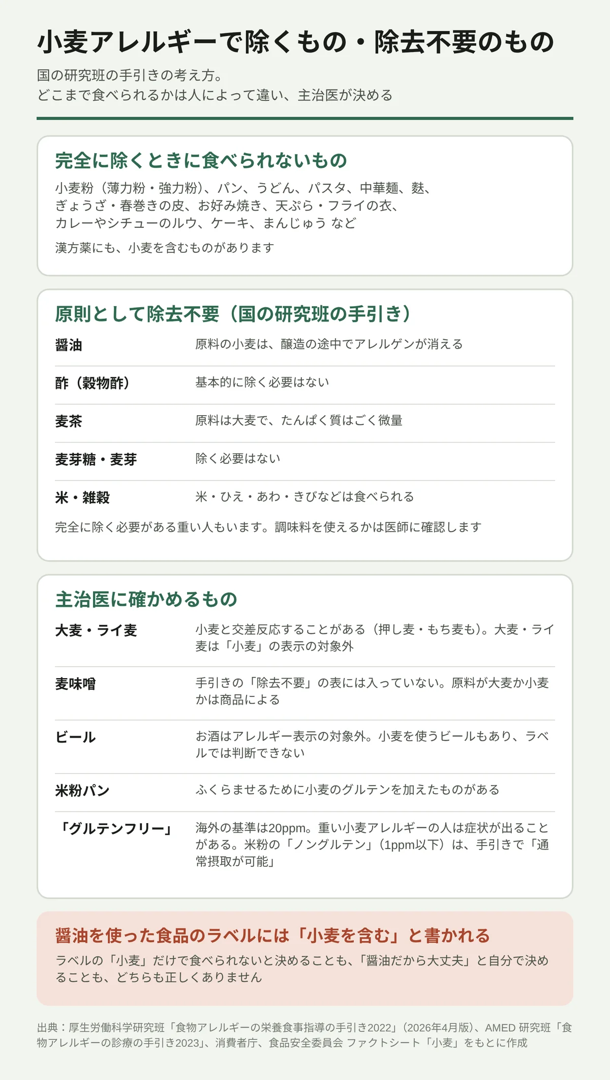 小麦アレルギーの人の食べものを、国の研究班の手引きの考え方で3つに分けた図。どこまで食べられるかは人によって違い、主治医が決める。1つ目は完全に除くときに食べられないもので、小麦粉、パン、うどん、パスタ、中華麺、麩、ぎょうざの皮、天ぷらの衣、カレーのルウ、ケーキなど。漢方薬にも小麦を含むものがある。2つ目は原則として除去不要なもので、醤油(醸造の途中でアレルゲンが消える)、穀物酢、麦茶、麦芽糖、米・雑穀。3つ目は主治医に確かめるもので、大麦・ライ麦、麦味噌、表示の対象外のビール、グルテンを加えたものがある米粉パン、海外の「グルテンフリー」(20ppm)。下の注意欄では、醤油を使った食品のラベルには「小麦を含む」と書かれると示している。