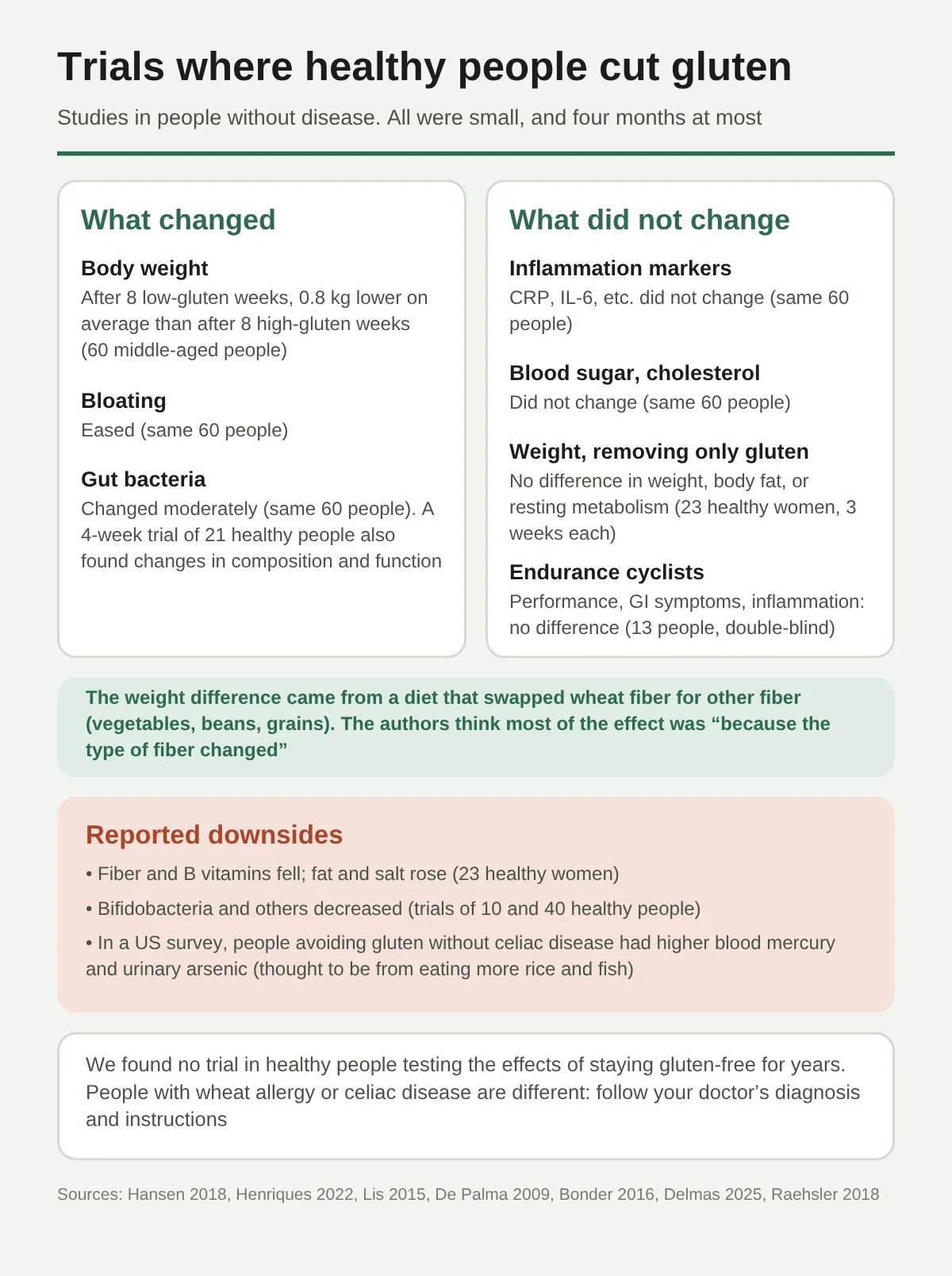 A figure summarizing the results of trials in which people without disease reduced gluten. All had small numbers of participants and lasted four months at most. What changed: after 8 low-gluten weeks, body weight was on average 0.8 kg lower than after 8 high-gluten weeks, bloating eased, and gut bacteria changed (trial of 60 middle-aged people). What did not change: inflammation markers such as CRP, blood sugar and cholesterol, body weight when only gluten was removed (23 women), and the race performance of cyclists (13 people, double-blind). The authors think the weight difference was due to a change in the type of dietary fiber. Reported downsides: decreases in dietary fiber and B vitamins, decreases in bifidobacteria and others, and higher mercury and arsenic levels in the US. No trial testing the effects of staying gluten-free long term was found.