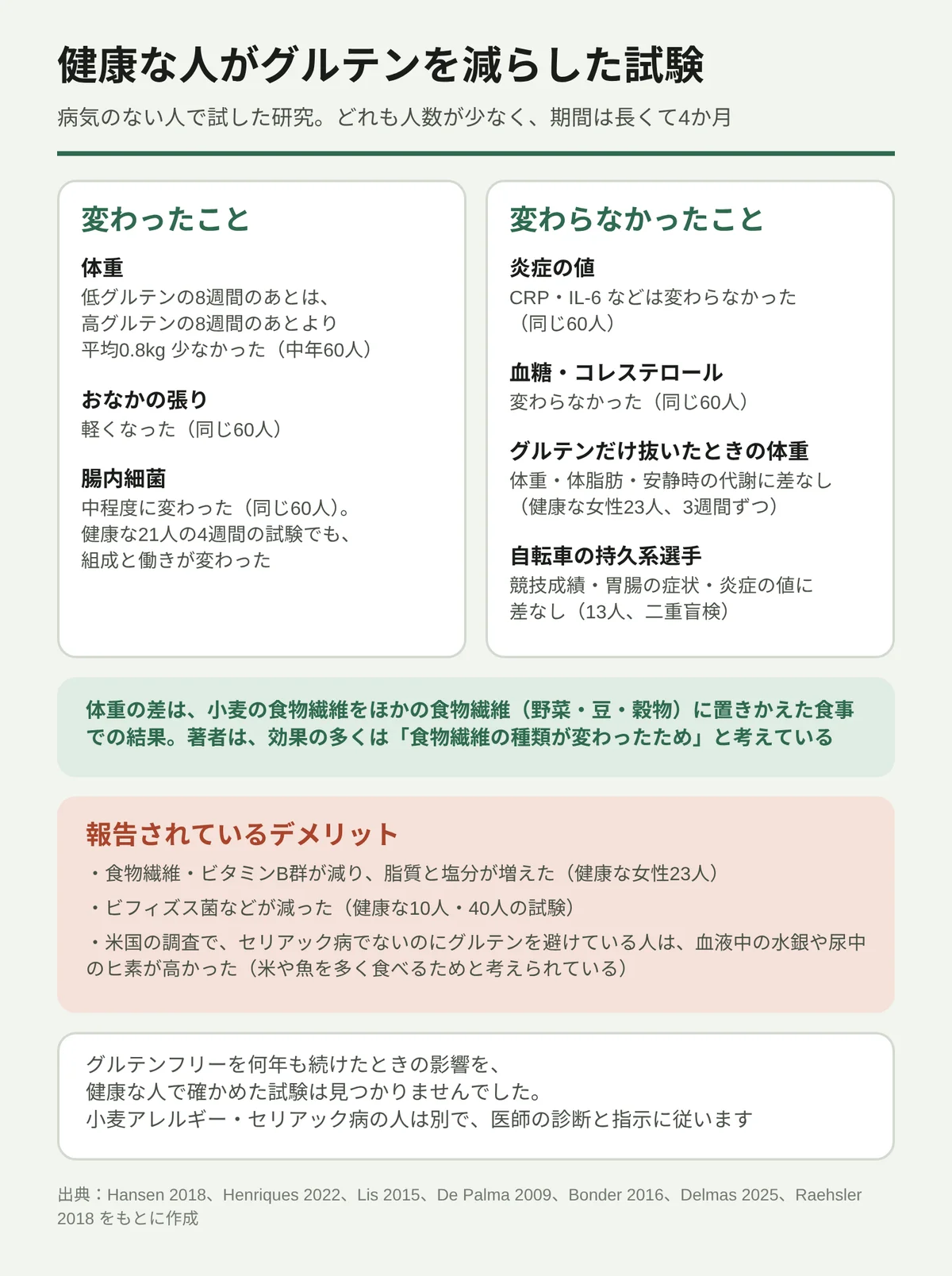 病気のない人がグルテンを減らした試験の結果をまとめた図。どれも人数が少なく、期間は長くて4か月。変わったことは、低グルテンの8週間のあとは高グルテンの8週間のあとより体重が平均0.8kg少なかったこと、おなかの張りが軽くなったこと、腸内細菌が変わったこと(中年60人の試験)。変わらなかったことは、CRP などの炎症の値と血糖・コレステロール、グルテンだけを抜いたときの体重(女性23人)、自転車選手の競技成績(13人、二重盲検)。体重の差は、食物繊維の種類が変わったためと著者は考えている。報告されているデメリットとして、食物繊維・ビタミンB群の減少、ビフィズス菌などの減少、米国で水銀・ヒ素の値が高かったことを示す。長く続けた影響を確かめた試験は見つかっていない。