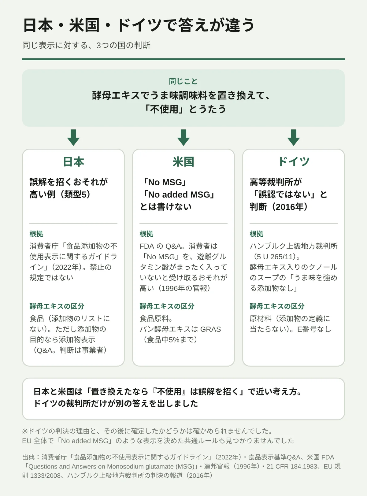 酵母エキスでうま味調味料を置き換えて「不使用」とうたう同じ行為について、日本・米国・ドイツの判断を比べた図。日本は2022年の消費者庁のガイドラインで誤解を招くおそれが高い例(類型5)とした(禁止の規定ではない)。米国はFDAのQ&Aで「No MSG」「No added MSG」と書けないとしている。ドイツでは2016年、ハンブルク上級地方裁判所が、酵母エキス入りのクノールのスープの「うま味を強める添加物なし」を誤認ではないと判断した。日本と米国は近い考え方で、ドイツの裁判所だけが別の答えを出した。判決の理由と確定の有無は確かめられていない。