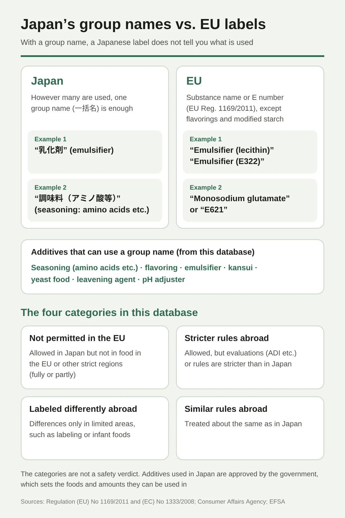 Diagram comparing Japan's group names with EU labels. With a group name, a Japanese label does not tell you what is used. In Japan, however many are used, one group name (一括名) is enough, for example 乳化剤 (emulsifier) or 調味料（アミノ酸等） (seasoning: amino acids etc.). In the EU the substance name or E number must be given (EU Regulation 1169/2011), except for flavorings and modified starch, for example “Emulsifier (lecithin)”, “Emulsifier (E322)”, “Monosodium glutamate” or “E621”. Additives in this database that can use a group name: seasoning (amino acids etc.), flavoring, emulsifier, kansui, yeast food, leavening agent, pH adjuster. The four categories: Not permitted in the EU (allowed in Japan but not in food in the EU or other strict regions, fully or partly); Stricter rules abroad (allowed, but evaluations such as the ADI or rules are stricter than in Japan); Labeled differently abroad (differences only in limited areas such as labeling or infant foods); Similar rules abroad (treated about the same as in Japan). The categories are not a safety verdict.