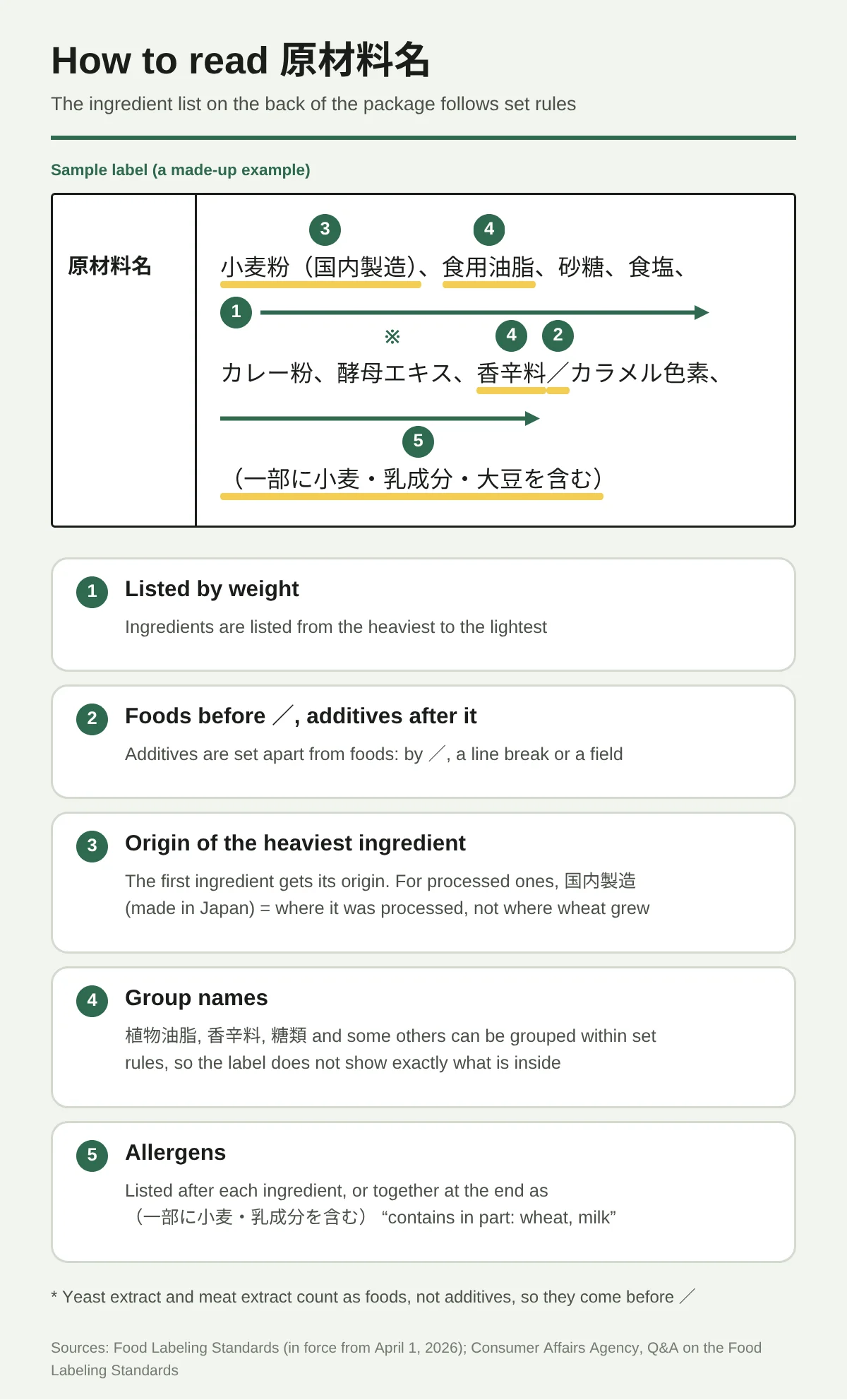 Diagram “How to read 原材料名”. A made-up sample label reads 小麦粉(国内製造)、食用油脂、砂糖、食塩、カレー粉、酵母エキス、香辛料/カラメル色素、(一部に小麦・乳成分・大豆を含む), with five numbered points. 1: ingredients are listed from heaviest to lightest. 2: foods come before the slash (/) and additives after it; additives are separated from foods by a slash, a line break or a separate field. 3: the first ingredient gets its place of origin; for a processed ingredient, 国内製造 (made in Japan) is where it was processed, not where the wheat was grown. 4: names such as 植物油脂, 香辛料 and 糖類 can group several ingredients within set rules, so the label does not show what is inside. 5: allergens are listed after each ingredient or together at the end, as in (一部に小麦・乳成分を含む). Note: yeast extract and meat extract are treated as foods, not additives, and are written before the slash.