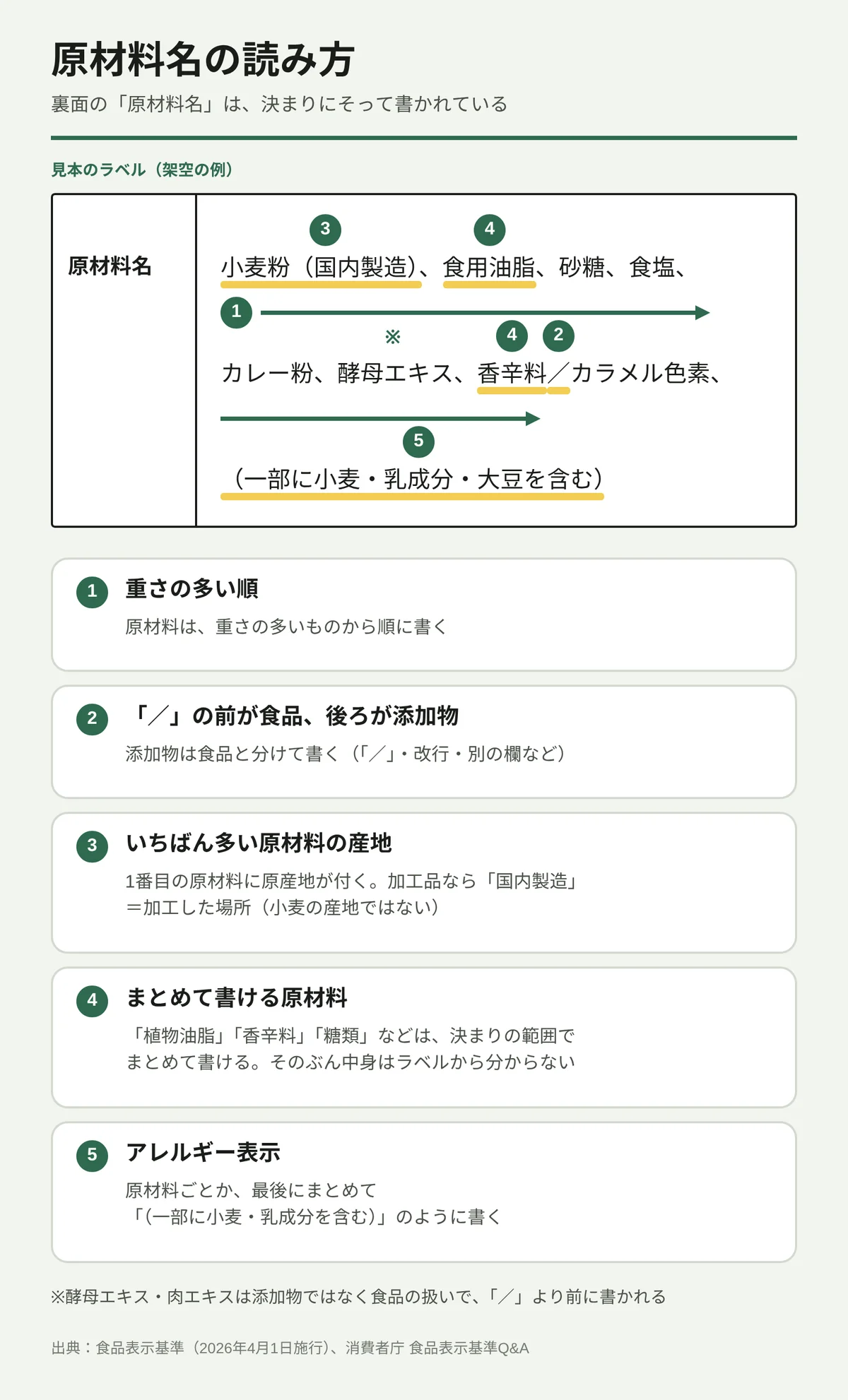 「原材料名の読み方」の図。架空の見本ラベルの原材料名欄に「小麦粉(国内製造)、食用油脂、砂糖、食塩、カレー粉、酵母エキス、香辛料/カラメル色素、(一部に小麦・乳成分・大豆を含む)」と書かれ、5つの番号で読み方を示している。1 原材料は重さの多いものから順に書く。2 「/」の前が食品、後ろが添加物で、添加物は「/」・改行・別の欄などで食品と分けて書く。3 1番目の原材料には原産地が付き、加工品の「国内製造」は加工した場所で、小麦の産地ではない。4 「植物油脂」「香辛料」「糖類」などは決まりの範囲でまとめて書けるため、中身はラベルから分からない。5 アレルギーは原材料ごとか、最後にまとめて「(一部に小麦・乳成分を含む)」のように書く。注記として、酵母エキス・肉エキスは添加物ではなく食品の扱いで、「/」より前に書かれる。