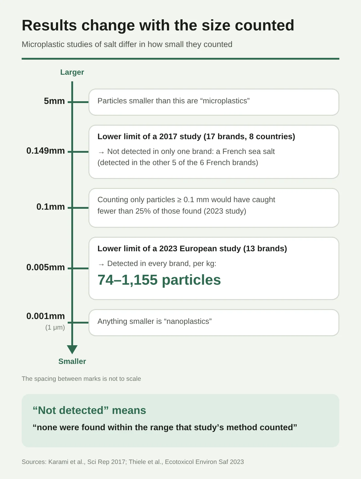 A vertical scale showing that results of salt microplastic surveys change with the size of particles counted. Particles smaller than 5 mm are “microplastics.” 0.149 mm is the lower limit counted in the 2017 survey (17 brands from 8 countries), in which only 1 brand, a French sea salt, had none found (of the 6 French brands, the other 5 had particles). Counting only particles of 0.1 mm or larger would have captured less than 25% of the particles found (2023 survey). 0.005 mm is the lower limit counted in the 2023 European survey (13 brands), which found 74–1155 particles per kg in every brand. Anything smaller than 0.001 mm (1 μm) is a “nanoplastic.” The spacing of the scale is not to actual proportion.