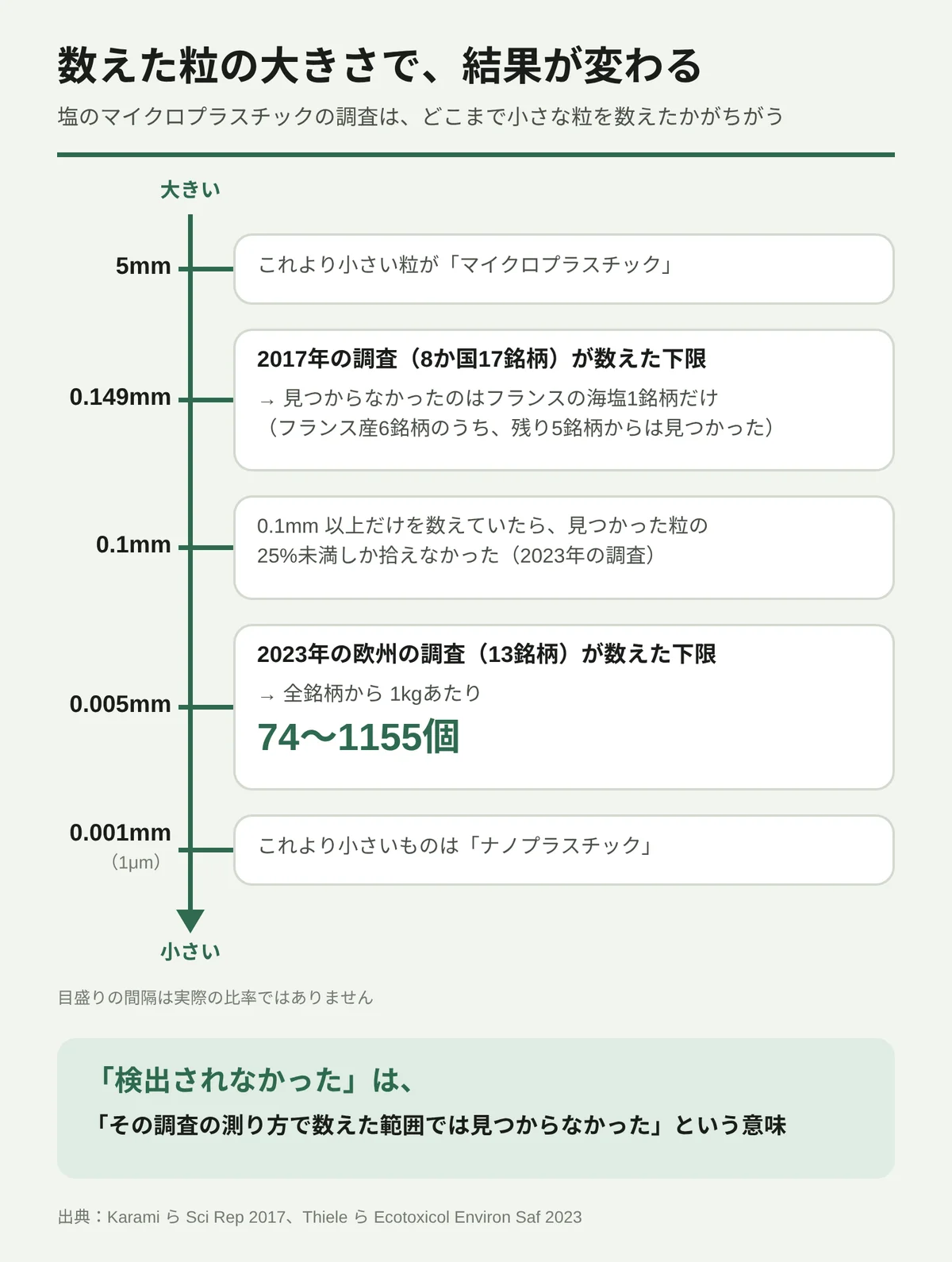 塩のマイクロプラスチックの調査で、数えた粒の大きさによって結果が変わることを示した縦の目盛りの図。5mmより小さい粒が「マイクロプラスチック」。0.149mmは2017年の調査(8か国17銘柄)が数えた下限で、見つからなかったのはフランスの海塩1銘柄だけ(フランス産6銘柄のうち、残り5銘柄からは見つかった)。0.1mm以上だけを数えていたら、見つかった粒の25%未満しか拾えなかった(2023年の調査)。0.005mmは2023年の欧州の調査(13銘柄)が数えた下限で、全銘柄から1kgあたり74〜1155個が見つかった。0.001mm(1μm)より小さいものは「ナノプラスチック」。目盛りの間隔は実際の比率ではない。