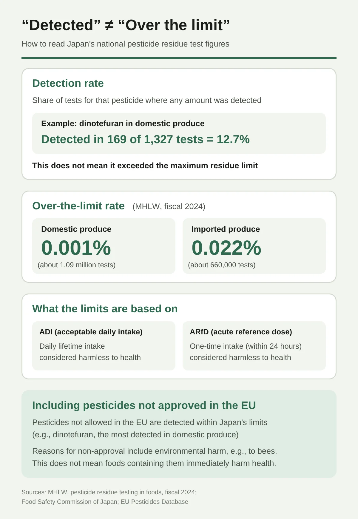 Diagram explaining the difference between “detected” and “over the limit”. The detection rate is the share of tests for that pesticide in which any amount was detected; for example, dinotefuran was detected in 169 of 1,327 tests of domestic produce, or 12.7%. It does not mean the limit was exceeded. The share over the limit (MHLW, fiscal 2024) was 0.001% for domestic produce (about 1.09 million tests) and 0.022% for imported produce (about 660,000 tests). The amounts behind the limits: the ADI (acceptable daily intake) is the amount considered to have no effect on health even if eaten every day for a lifetime; the ARfD (acute reference dose) is the amount considered to have no effect when eaten at one time (within 24 hours). Some pesticides detected within Japan's limits cannot be used in the EU (such as dinotefuran, the most frequently detected in domestic produce). Reasons for non-approval include effects on the environment such as bees, and do not mean that food containing it immediately harms health.