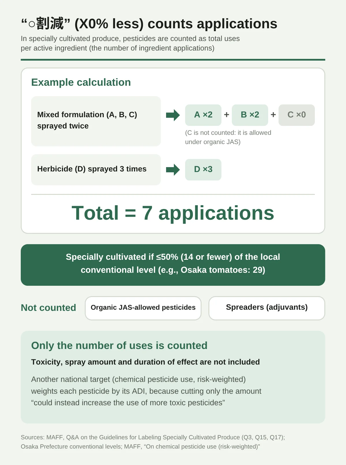 Diagram explaining that “○% less” on specially cultivated produce is counted by number of applications. Pesticides are counted as the total number of applications per active ingredient (ingredient-applications). Example: spraying a mixed product (ingredients A, B and C) twice gives A 2 + B 2 + C 0 (C is a pesticide allowed under organic JAS, so it is not counted). Spraying a herbicide (ingredient D) three times gives D 3. The total is 7. If this is 50% or less (14 or fewer) of the region’s conventional level (for example, tomatoes in Osaka Prefecture: 29), it can be specially cultivated produce. Not counted: pesticides allowed under organic JAS, and spreaders (adjuvants). Only the number of applications is counted; toxicity, amount sprayed and duration of effect are not part of this standard. A separate national target (risk-converted use of chemical pesticides) weights by ADI, because reducing only the amount could instead increase the use of highly toxic pesticides.