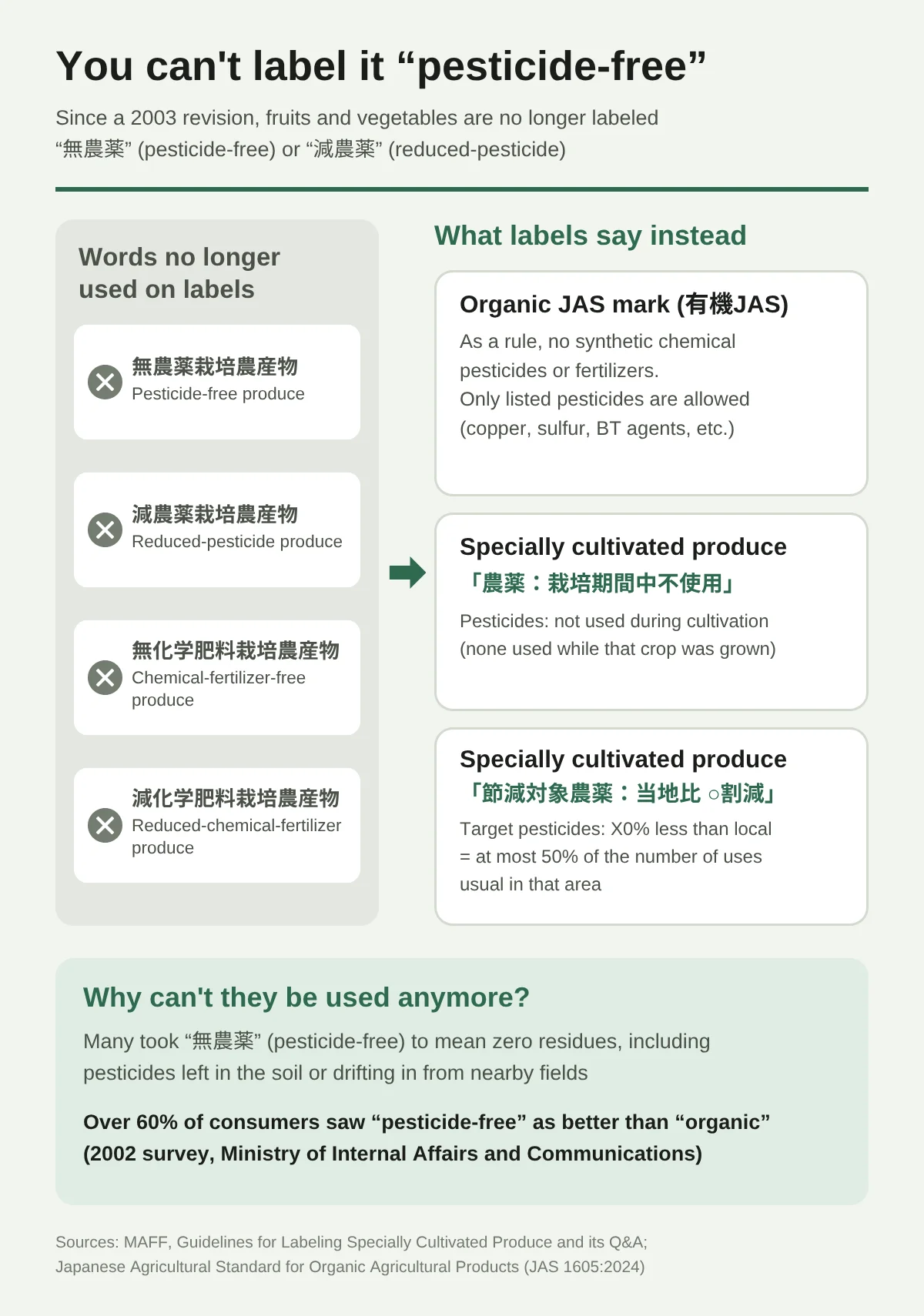 Diagram explaining why “無農薬” (pesticide-free) cannot be written on a label. Words that are not to be used: pesticide-free produce, reduced-pesticide produce, chemical-fertilizer-free produce, reduced-chemical-fertilizer produce. Labels used instead: the organic JAS mark (in principle, no chemically synthesized pesticides or fertilizers; the only pesticides allowed are designated ones such as copper agents, sulfur and BT agents); “農薬：栽培期間中不使用” on specially cultivated produce (no pesticides were used while the crop was growing); “節減対象農薬：当地比 ○割減” on specially cultivated produce (50% or less of the number of applications that is usual in that region). Why the old wording was dropped: many people took “pesticide-free” to mean zero residue, including pesticide left in the soil or drifting in from neighboring fields. More than 60% of consumers believed “pesticide-free” was better than “organic” (survey by the Ministry of Internal Affairs and Communications, 2002).