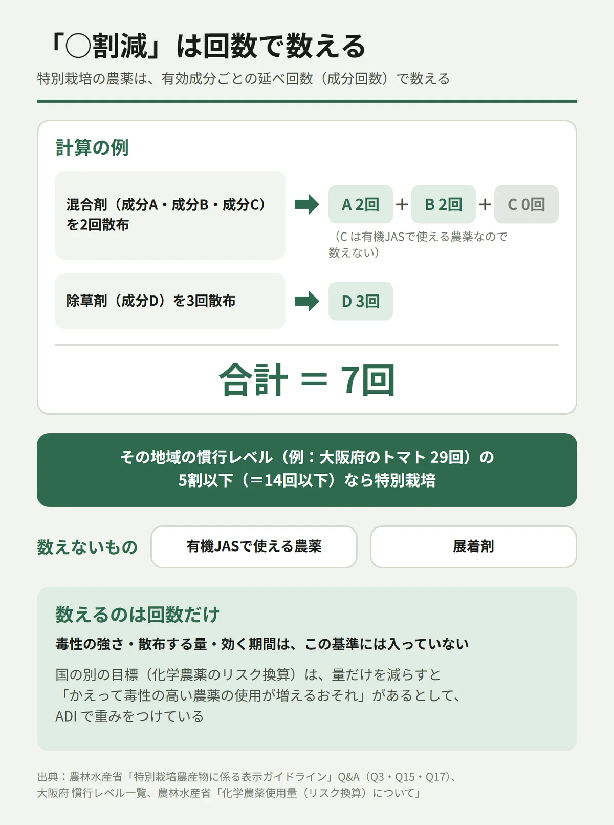 特別栽培の「○割減」は回数で数えることを説明した図。農薬は有効成分ごとの延べ回数(成分回数)で数える。例:混合剤(成分A・成分B・成分C)を2回散布すると、A 2回+B 2回+C 0回(C は有機JASで使える農薬なので数えない)。除草剤(成分D)を3回散布すると D 3回。合計7回。その地域の慣行レベル(例:大阪府のトマト 29回)の5割以下(14回以下)なら特別栽培。数えないものは、有機JASで使える農薬と展着剤。数えるのは回数だけで、毒性の強さ・散布する量・効く期間はこの基準に入っていない。国の別の目標(化学農薬のリスク換算)は、量だけを減らすとかえって毒性の高い農薬の使用が増えるおそれがあるとして、ADI で重みをつけている。