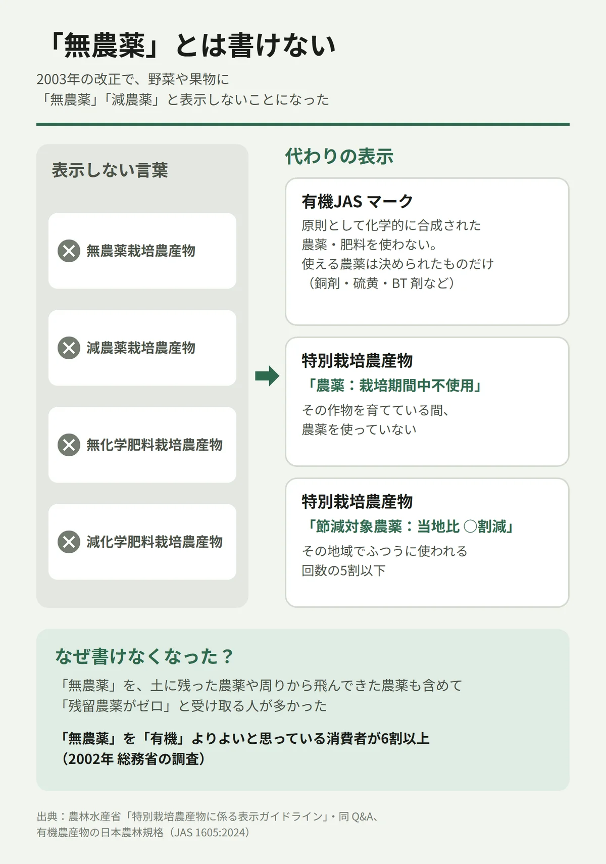 「無農薬」とは書けないことを説明した図。表示しない言葉は、無農薬栽培農産物・減農薬栽培農産物・無化学肥料栽培農産物・減化学肥料栽培農産物。代わりの表示は、有機JAS マーク(原則として化学的に合成された農薬・肥料を使わない。使える農薬は銅剤・硫黄・BT 剤など決められたものだけ)、特別栽培農産物の「農薬:栽培期間中不使用」(その作物を育てている間、農薬を使っていない)、特別栽培農産物の「節減対象農薬:当地比 ○割減」(その地域でふつうに使われる回数の5割以下)。書けなくなった理由は、「無農薬」を土に残った農薬や周りから飛んできた農薬も含めて残留農薬がゼロと受け取る人が多かったため。「無農薬」を「有機」よりよいと思っている消費者が6割以上(2002年 総務省の調査)。